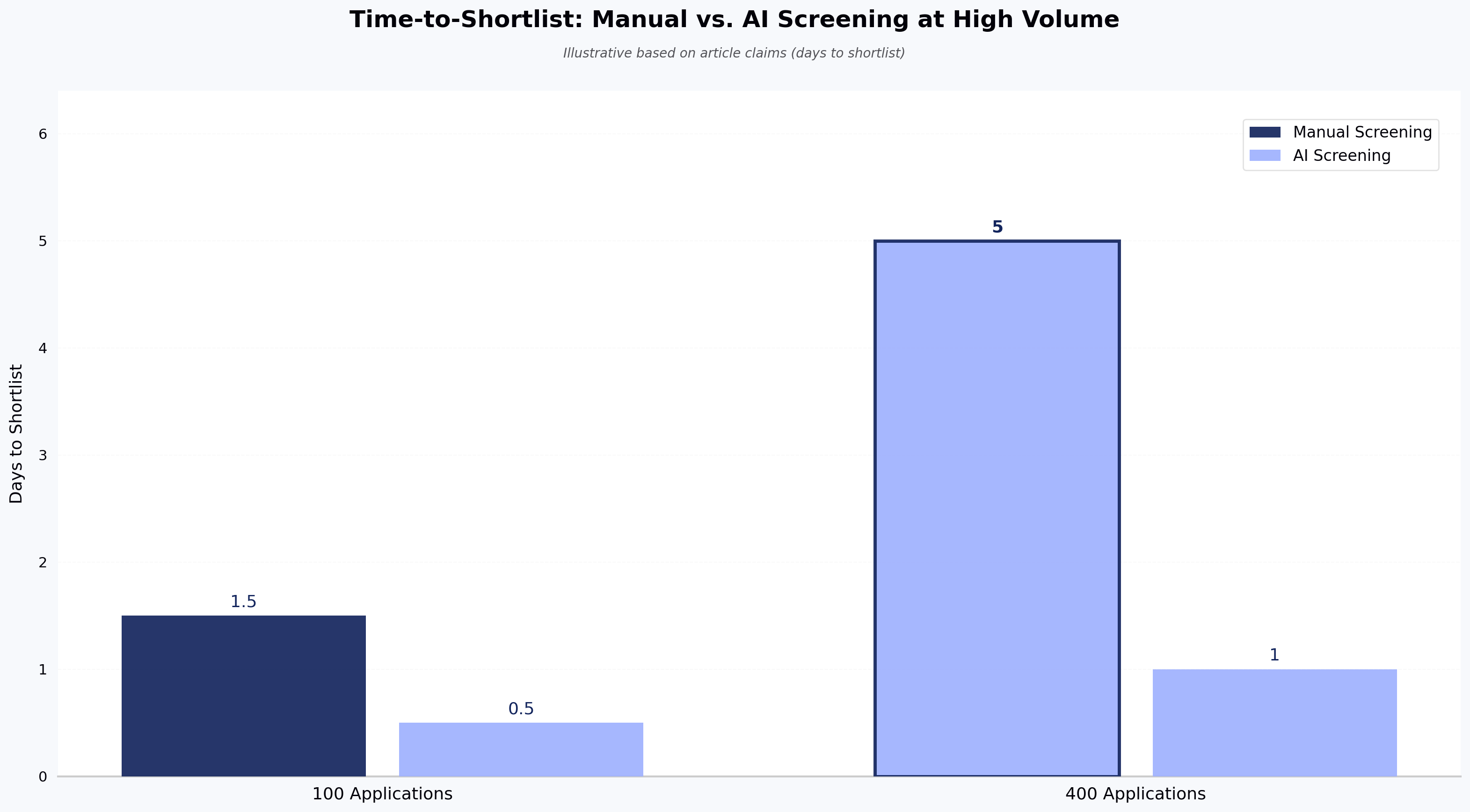 Time-to-Shortlist: Manual vs. AI Screening at High Volume