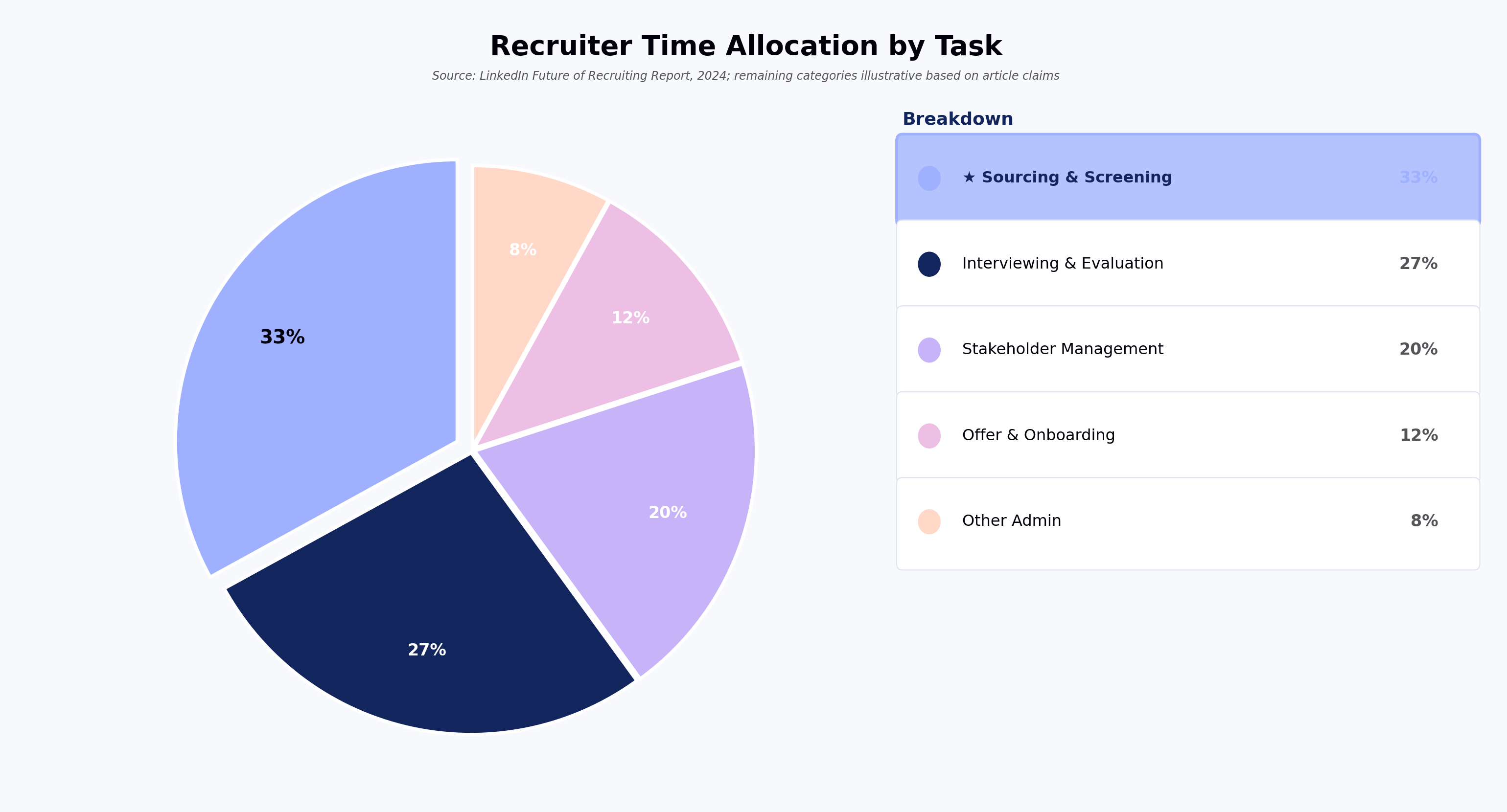 Recruiter Time Allocation by Task
