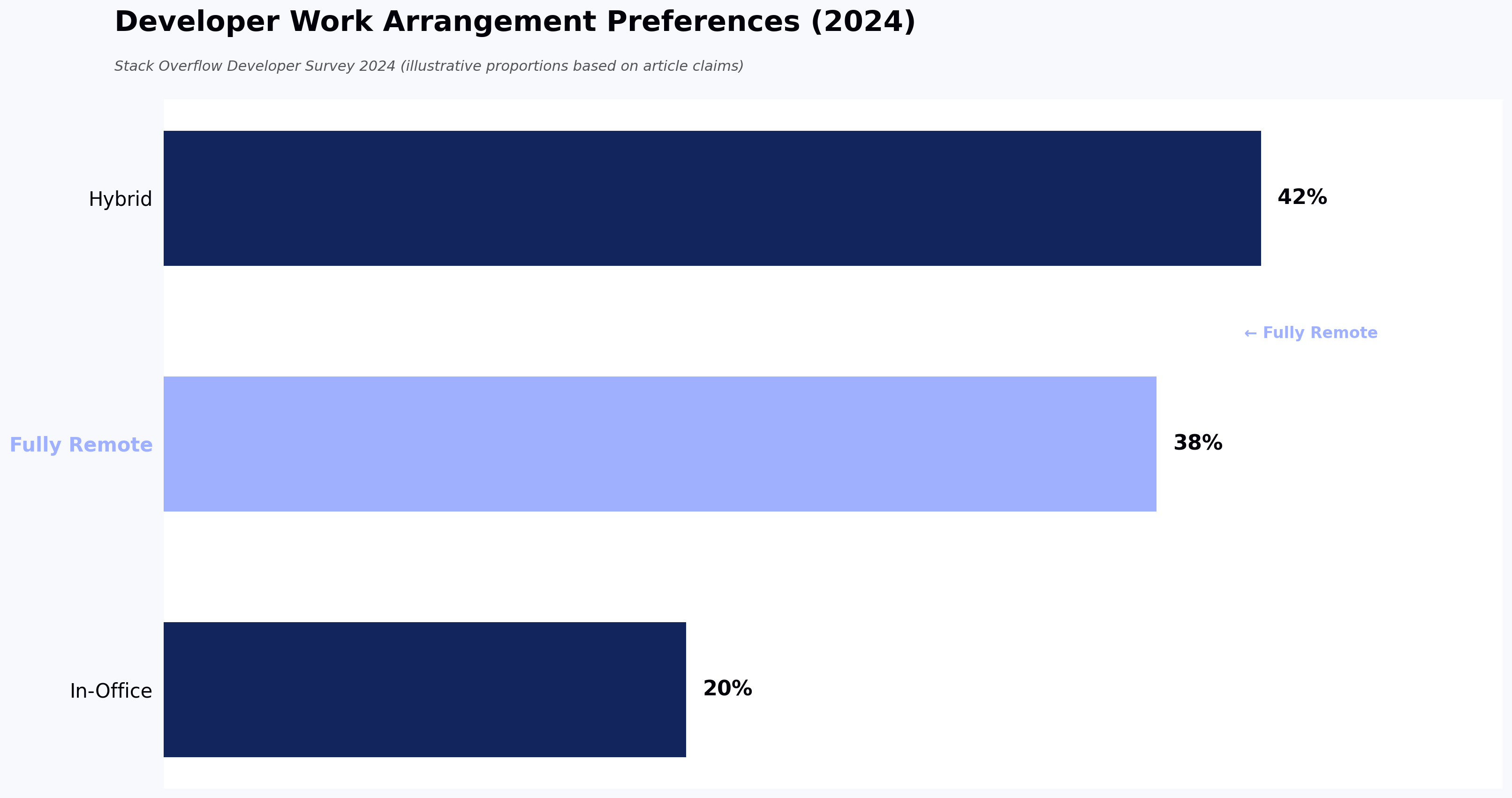 Developer Work Arrangement Preferences (2024)