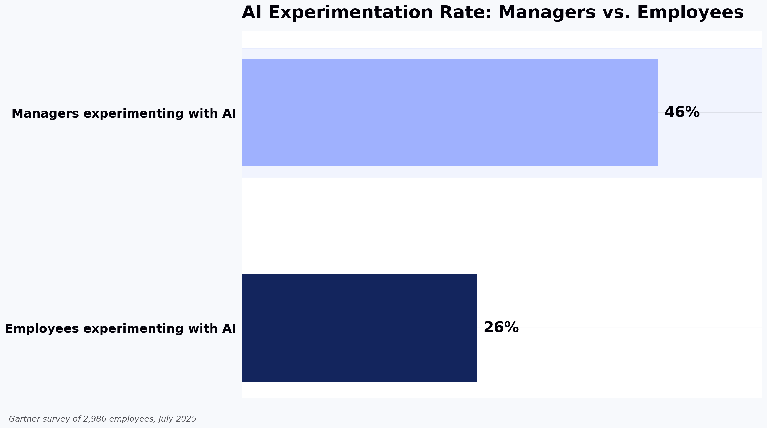 AI Experimentation Rate: Managers vs. Employees