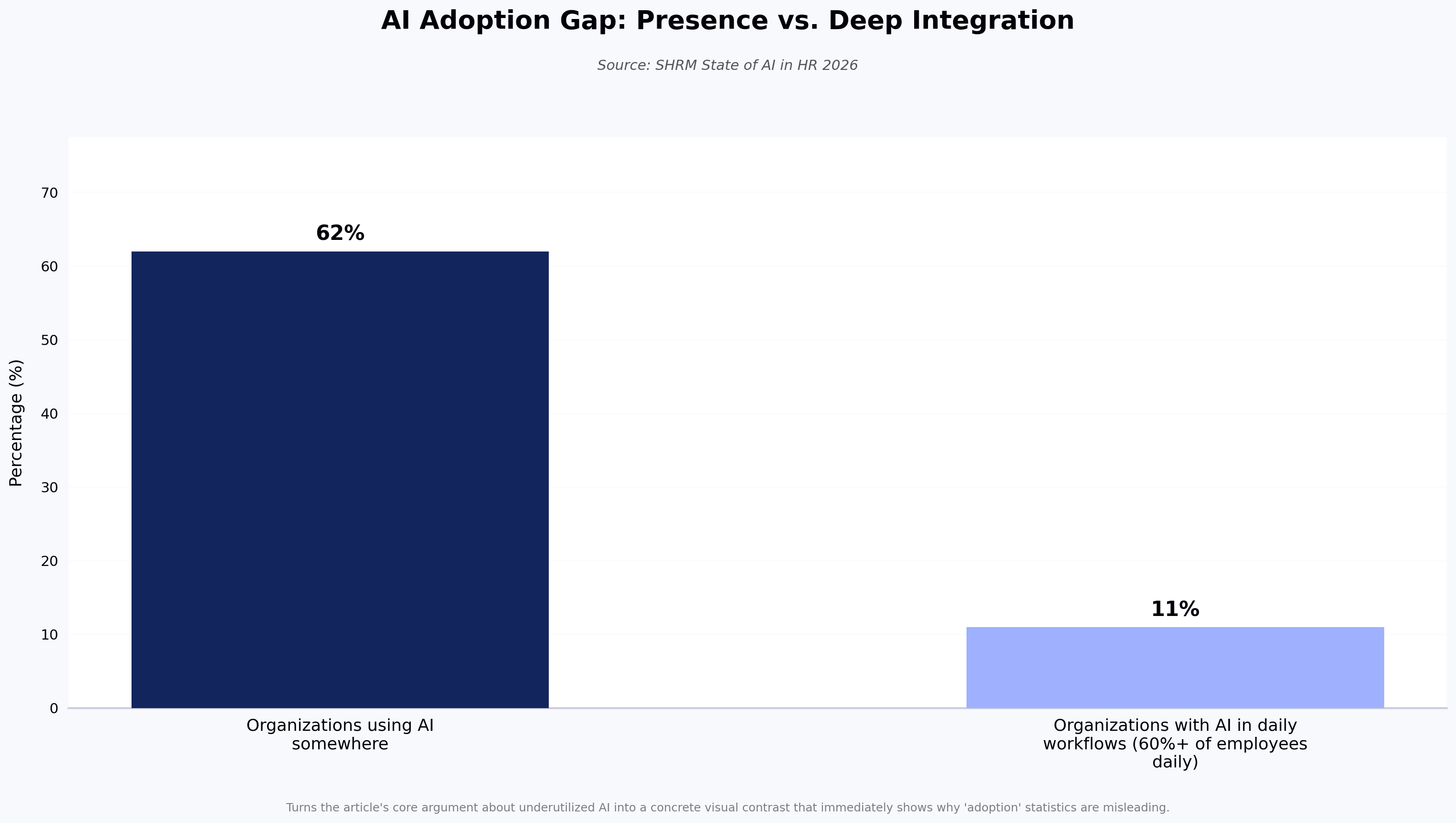 AI Adoption Gap: Presence vs. Deep Integration