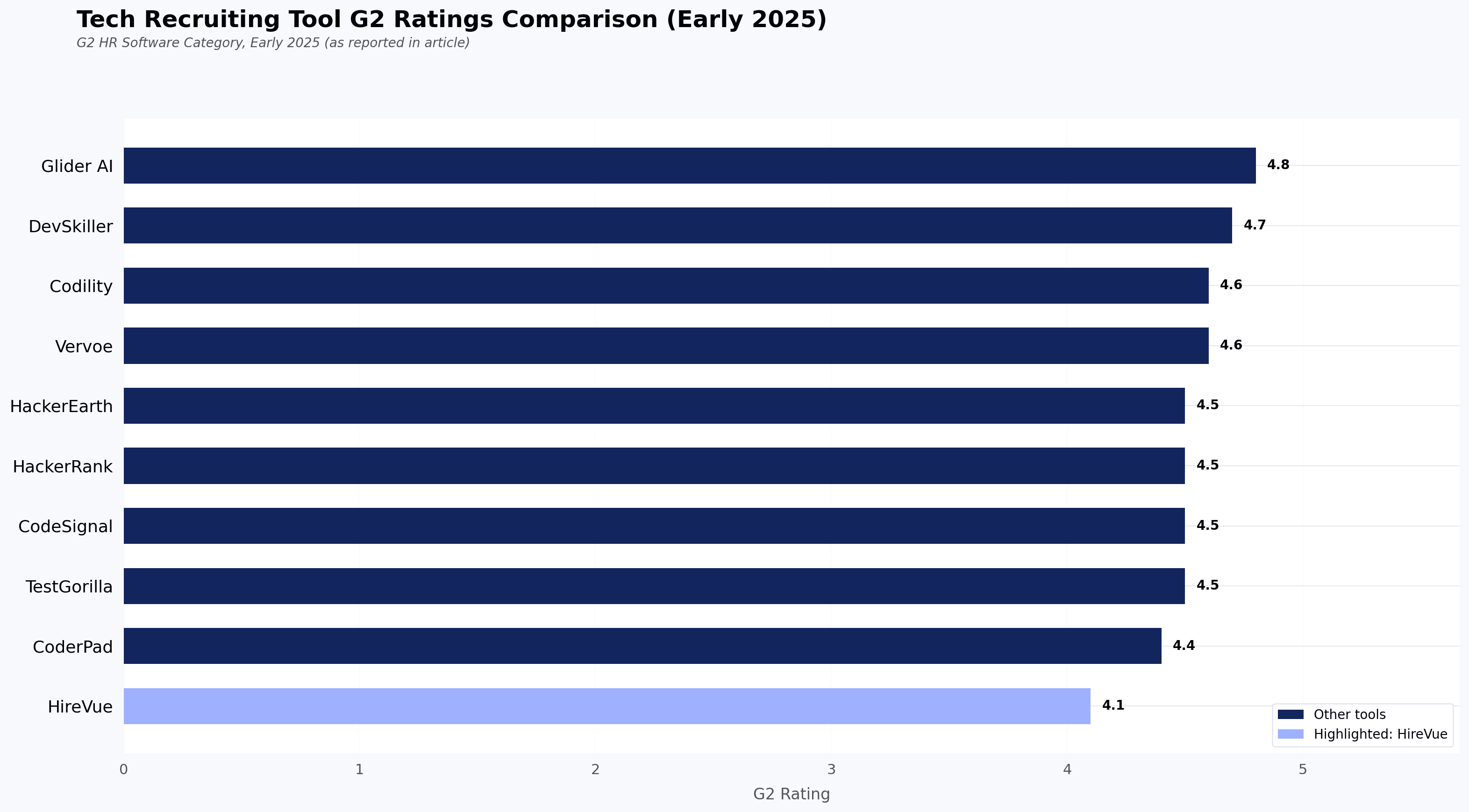 Tech Recruiting Tool G2 Ratings Comparison (Early 2025)