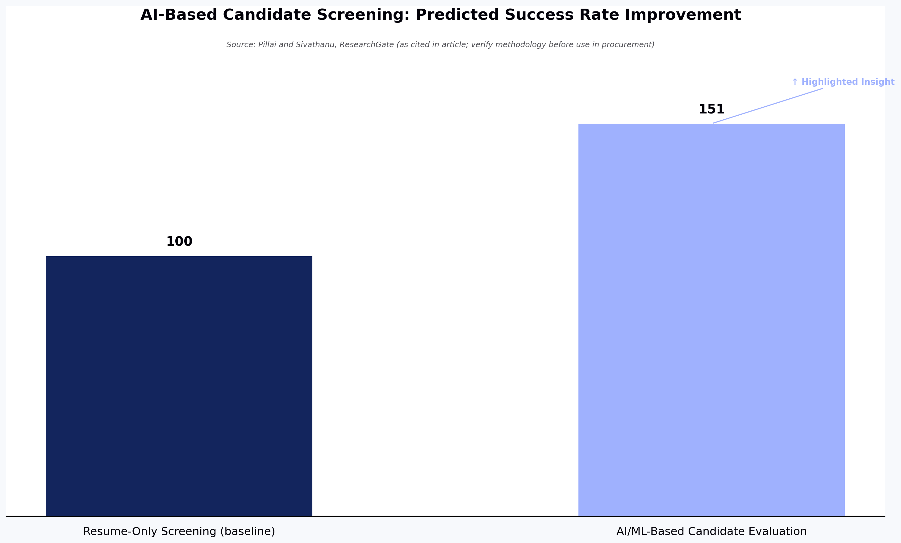 AI-Based Candidate Screening: Predicted Success Rate Improvement