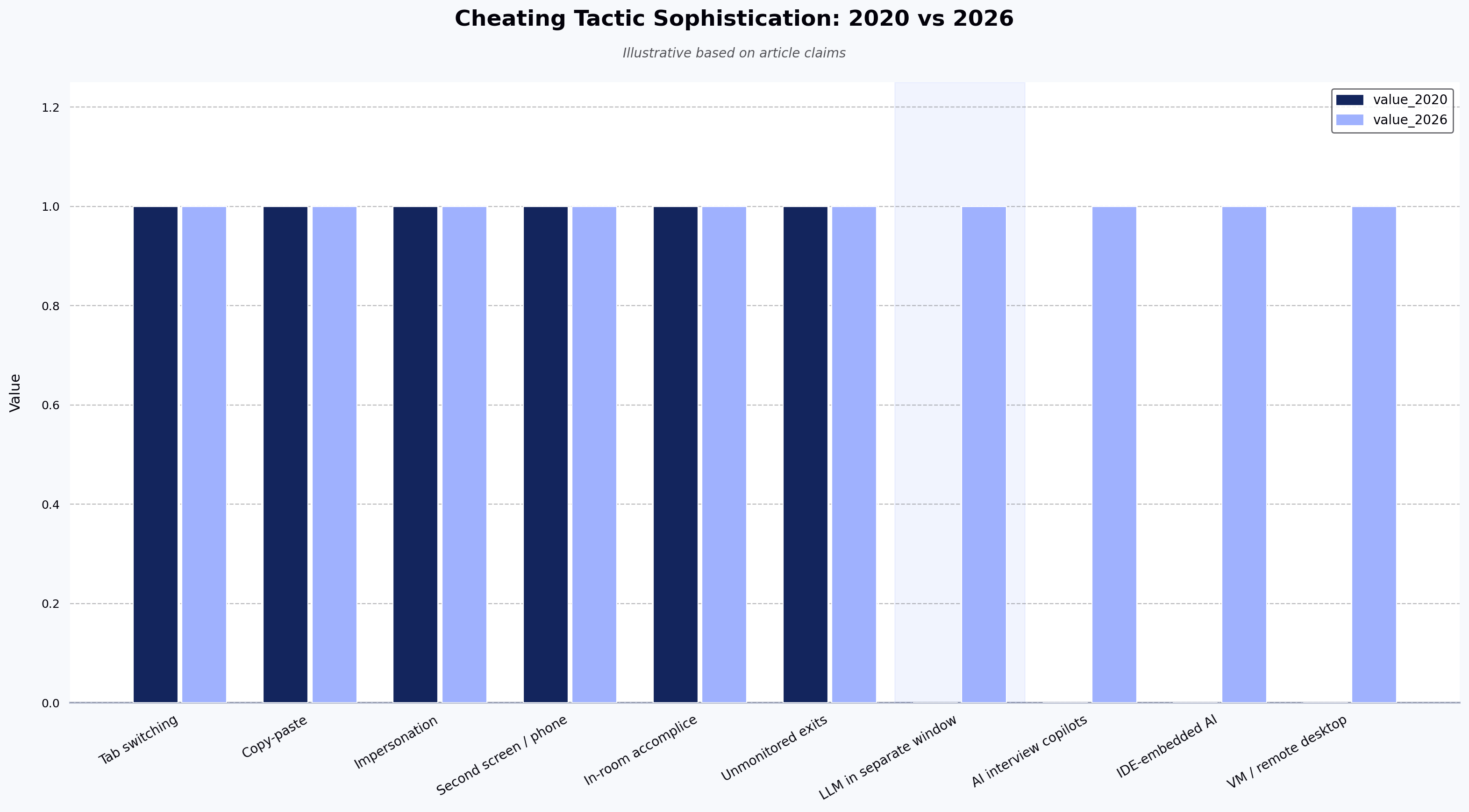 Cheating Tactic Sophistication: 2020 vs 2026