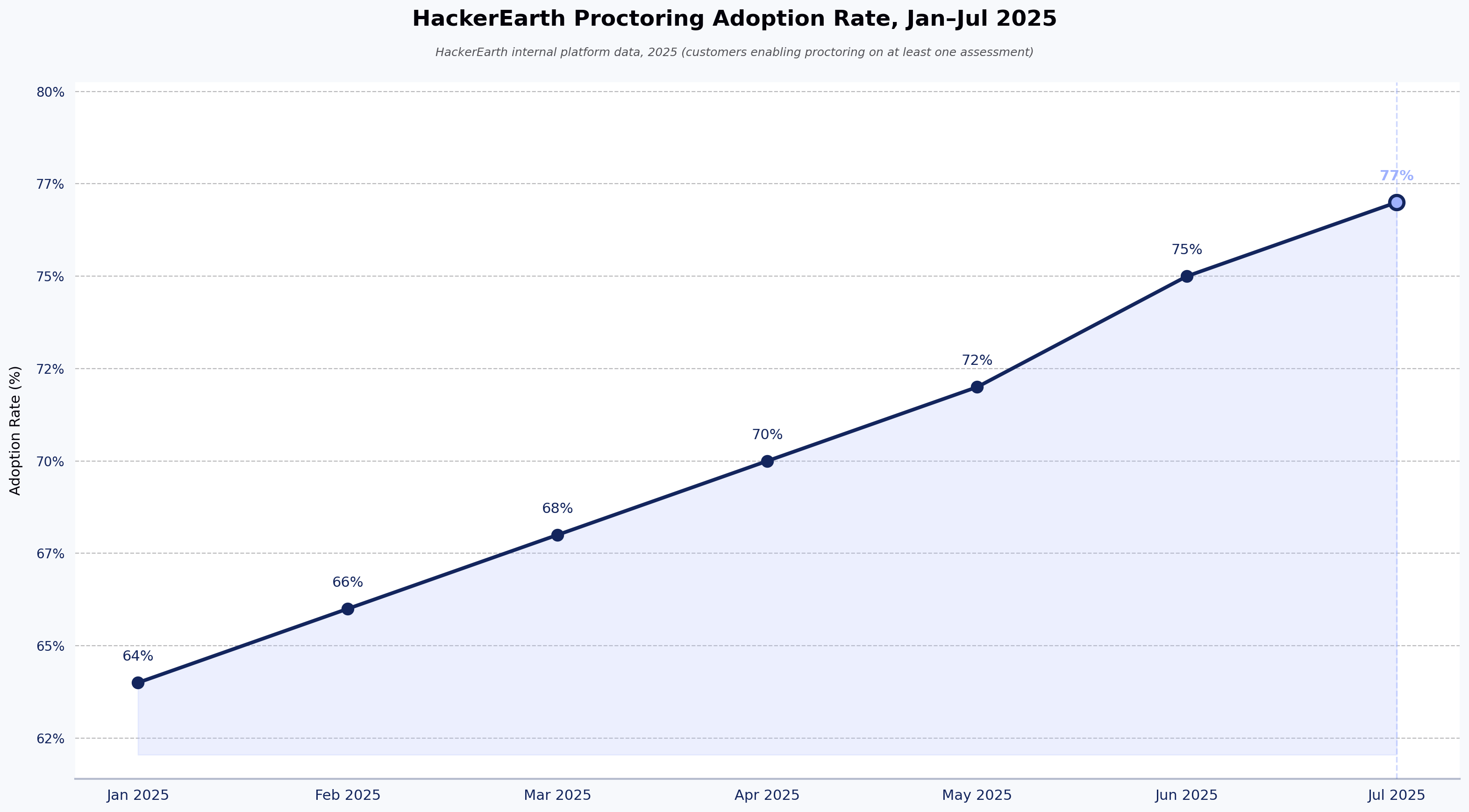 HackerEarth Proctoring Adoption Rate, Jan–Jul 2025