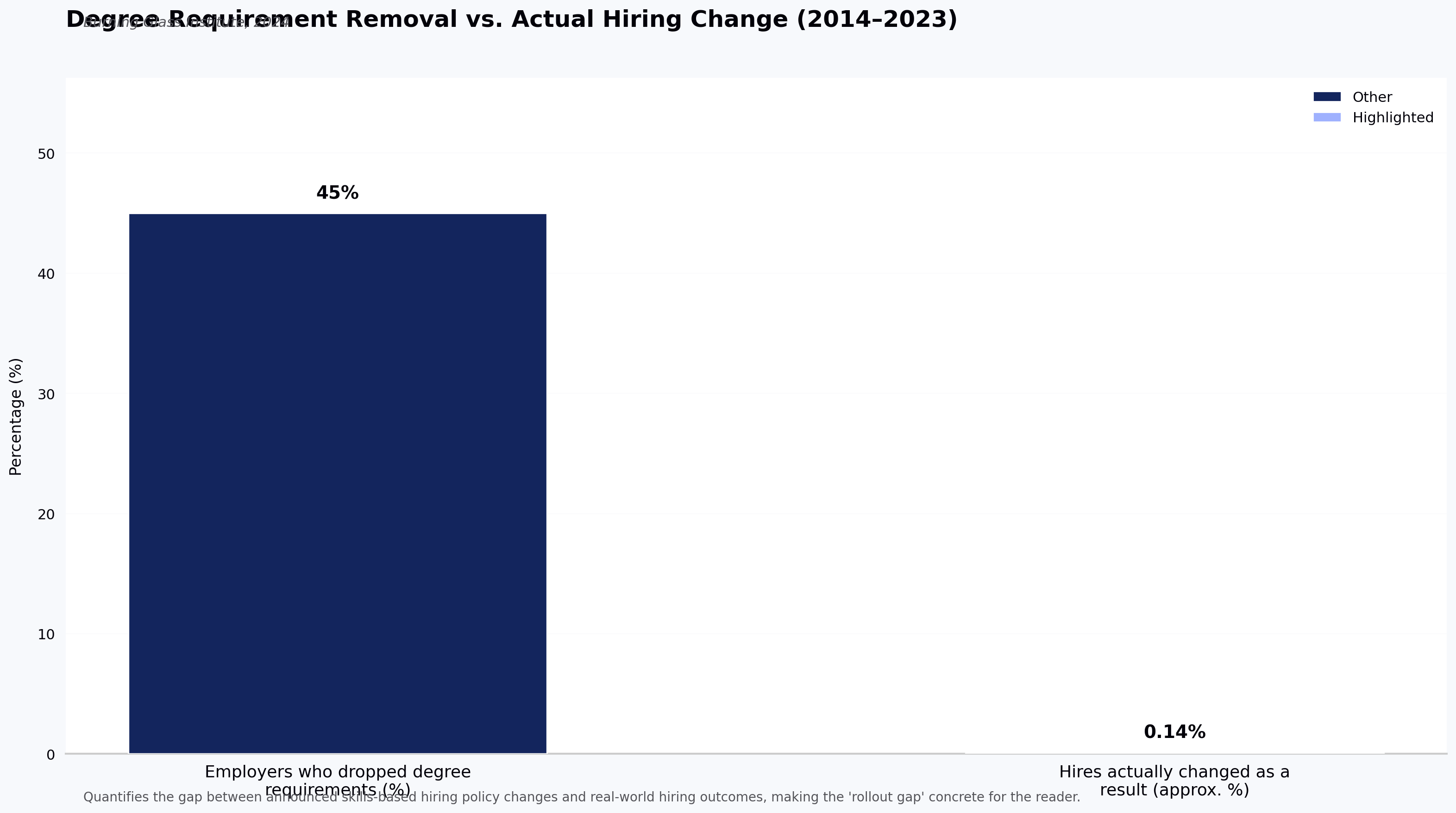 Degree Requirement Removal vs. Actual Hiring Change (2014–2023)