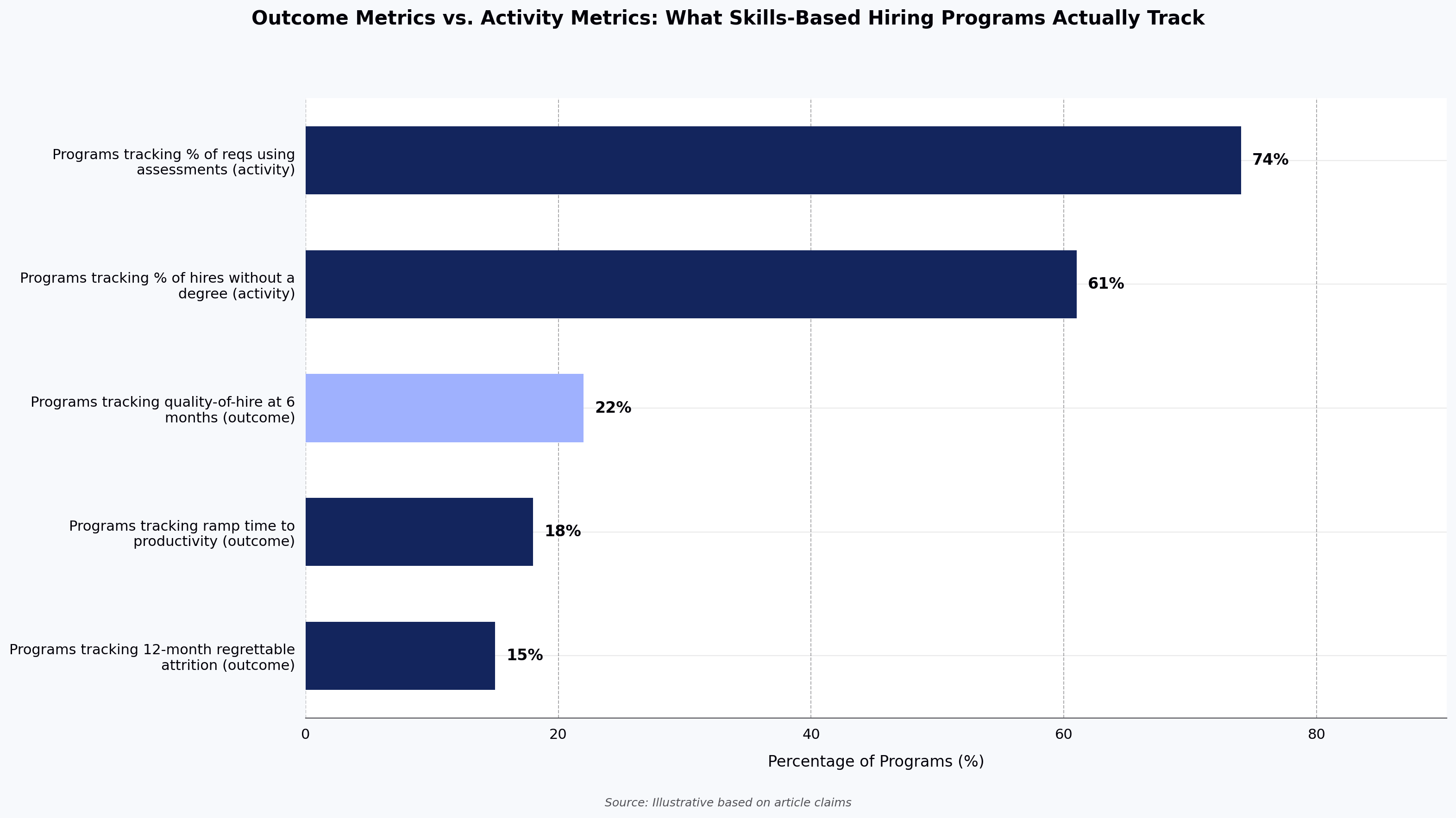 Outcome Metrics vs. Activity Metrics: What Skills-Based Hiring Programs Actually Track