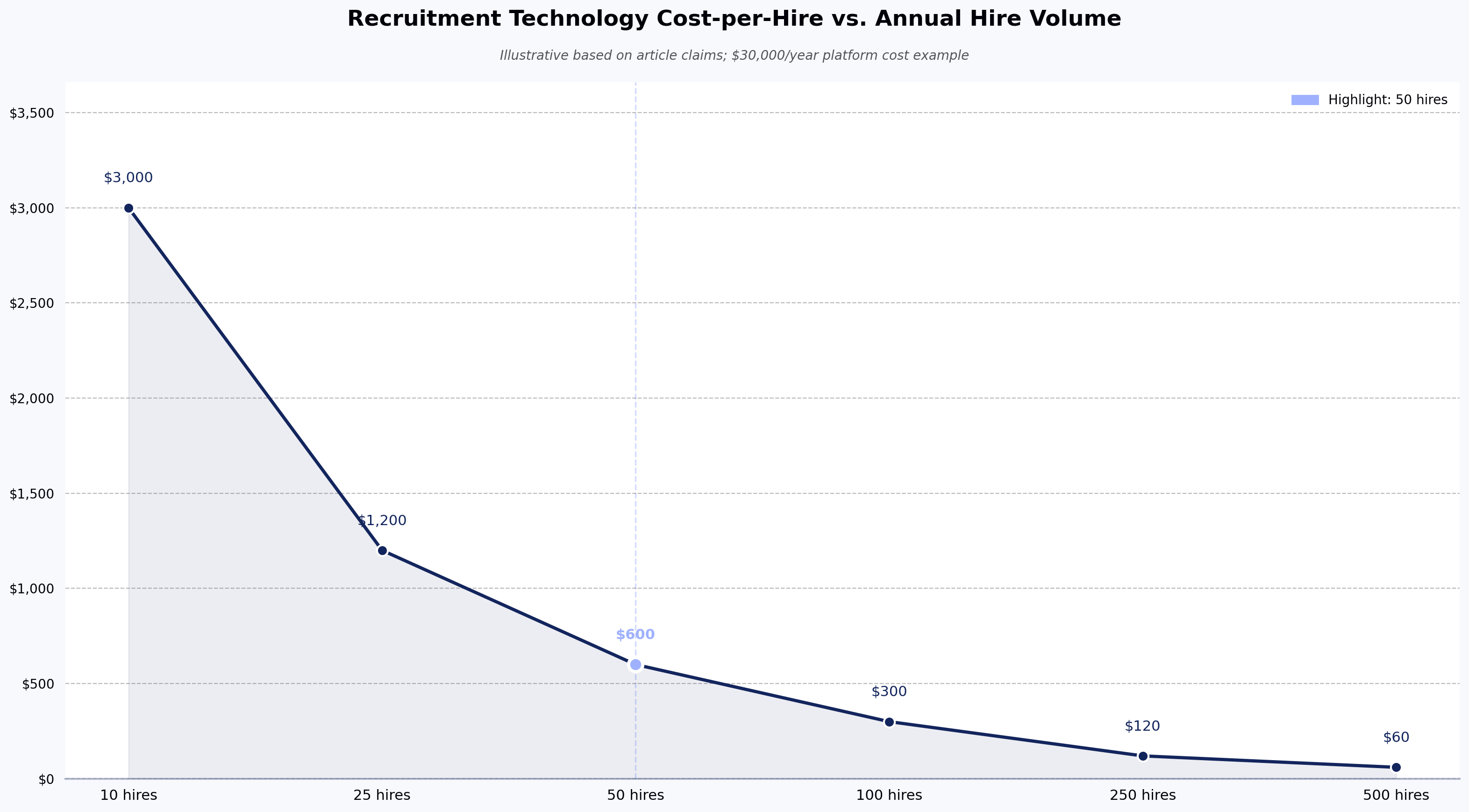 Recruitment Technology Cost-per-Hire vs. Annual Hire Volume