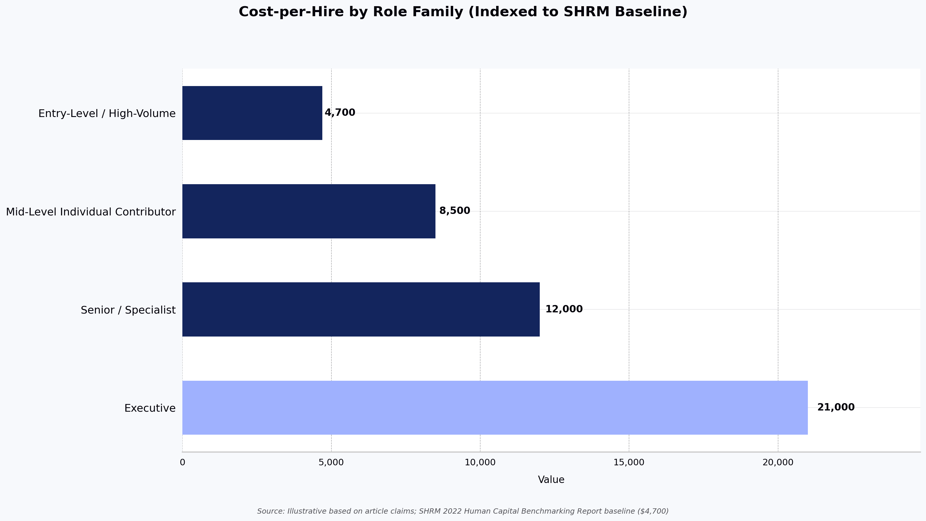 Cost-per-Hire by Role Family (Indexed to SHRM Baseline)