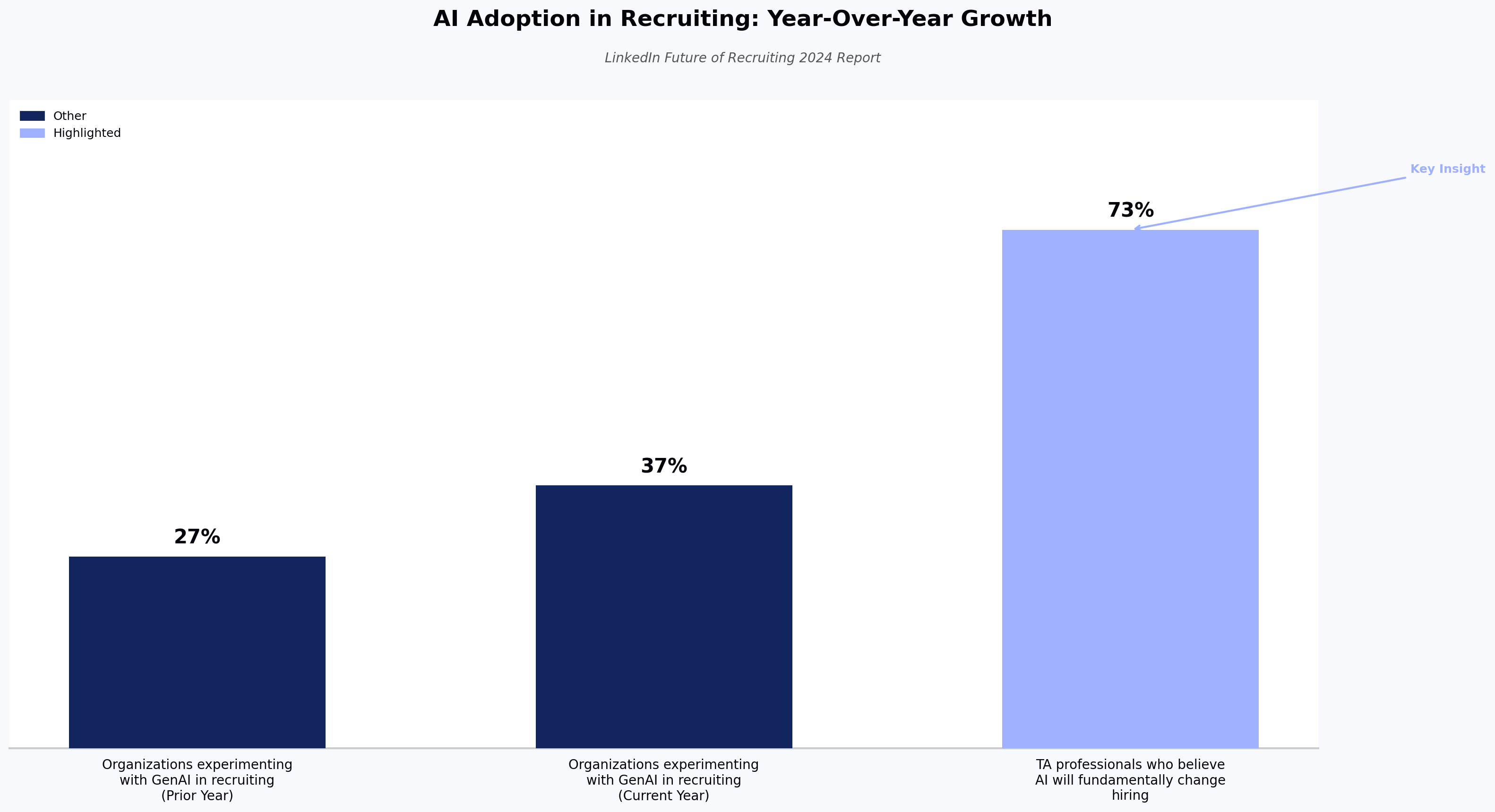 AI Adoption in Recruiting: Year-Over-Year Growth