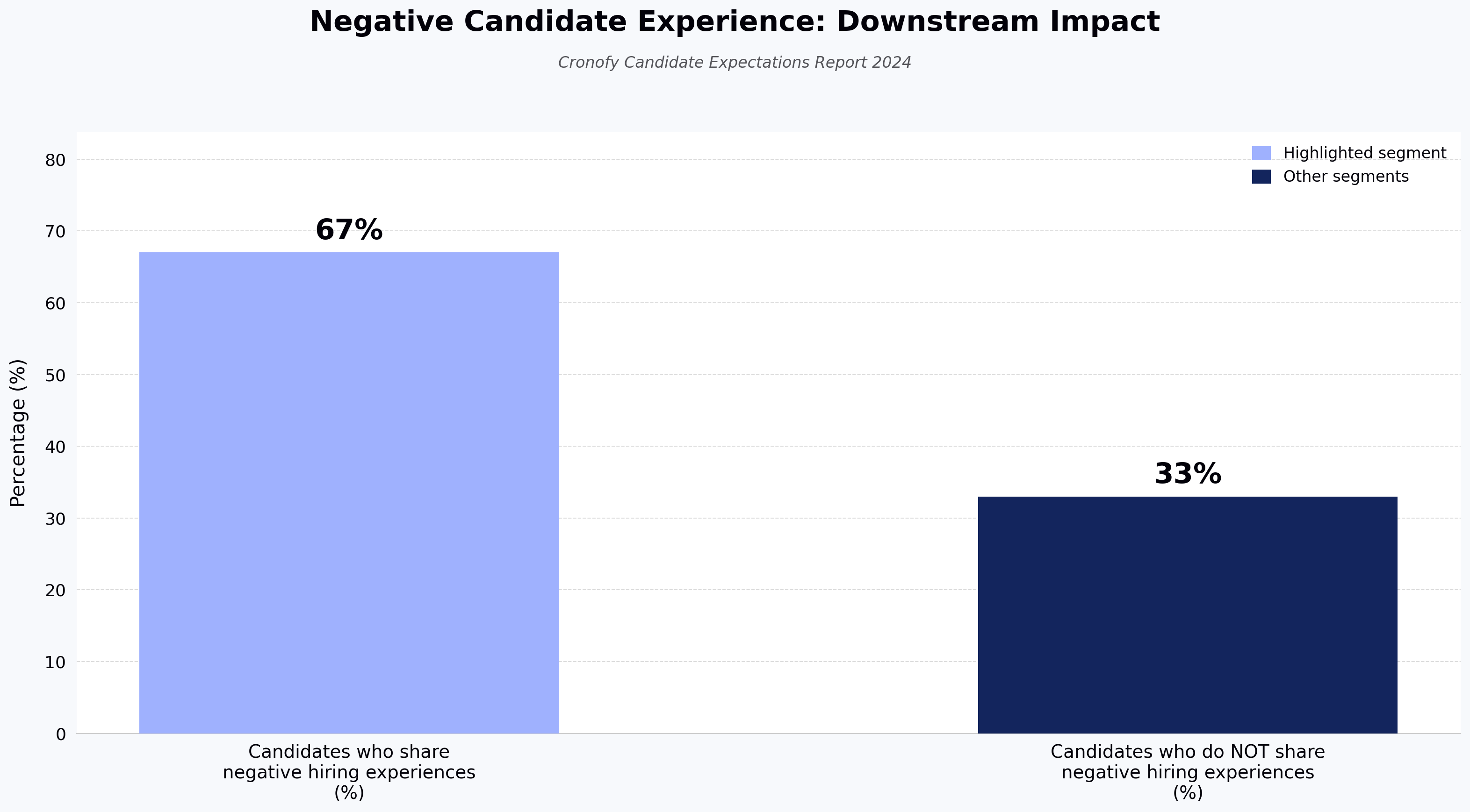 Negative Candidate Experience: Downstream Impact