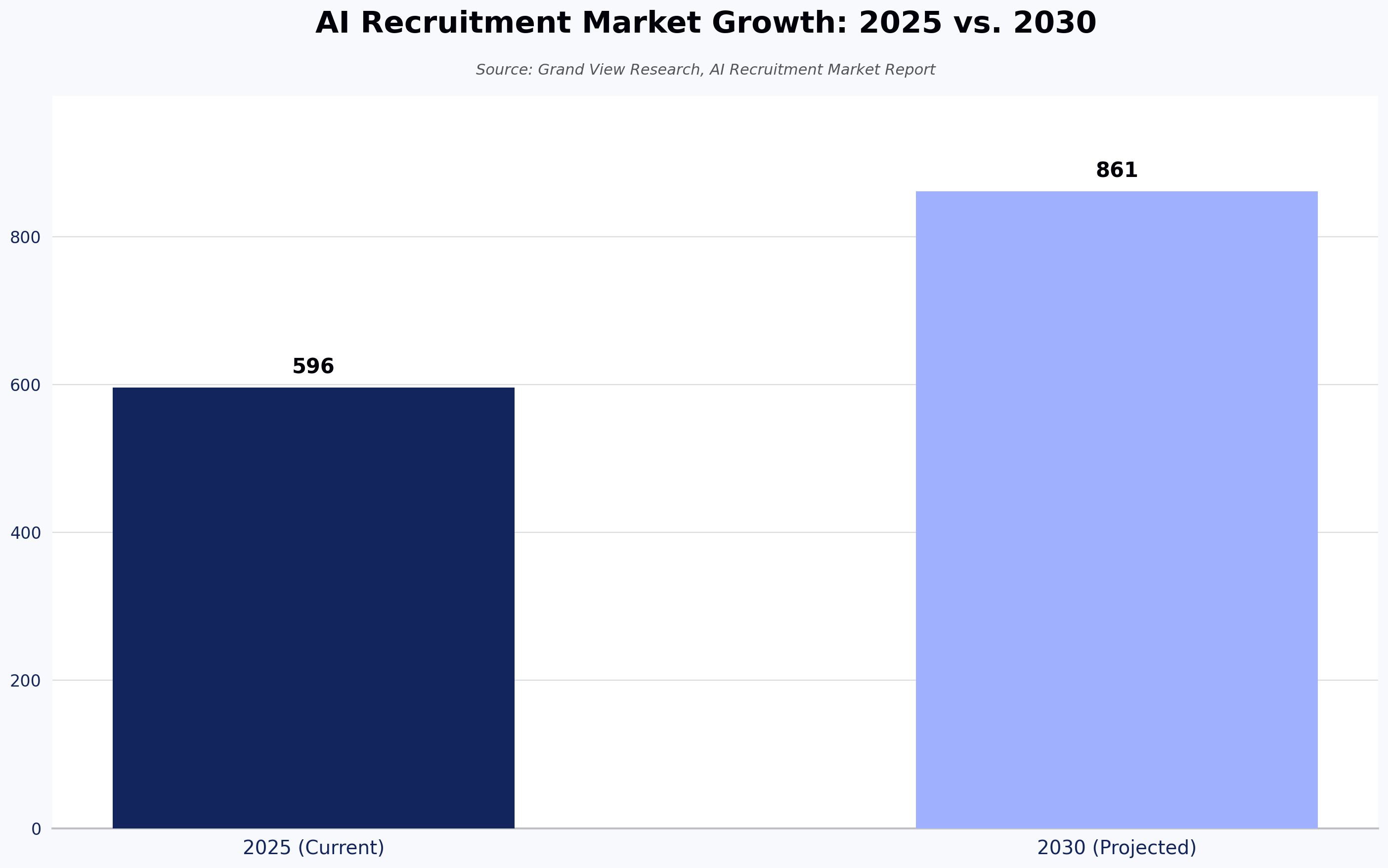 AI Recruitment Market Growth: 2025 vs. 2030