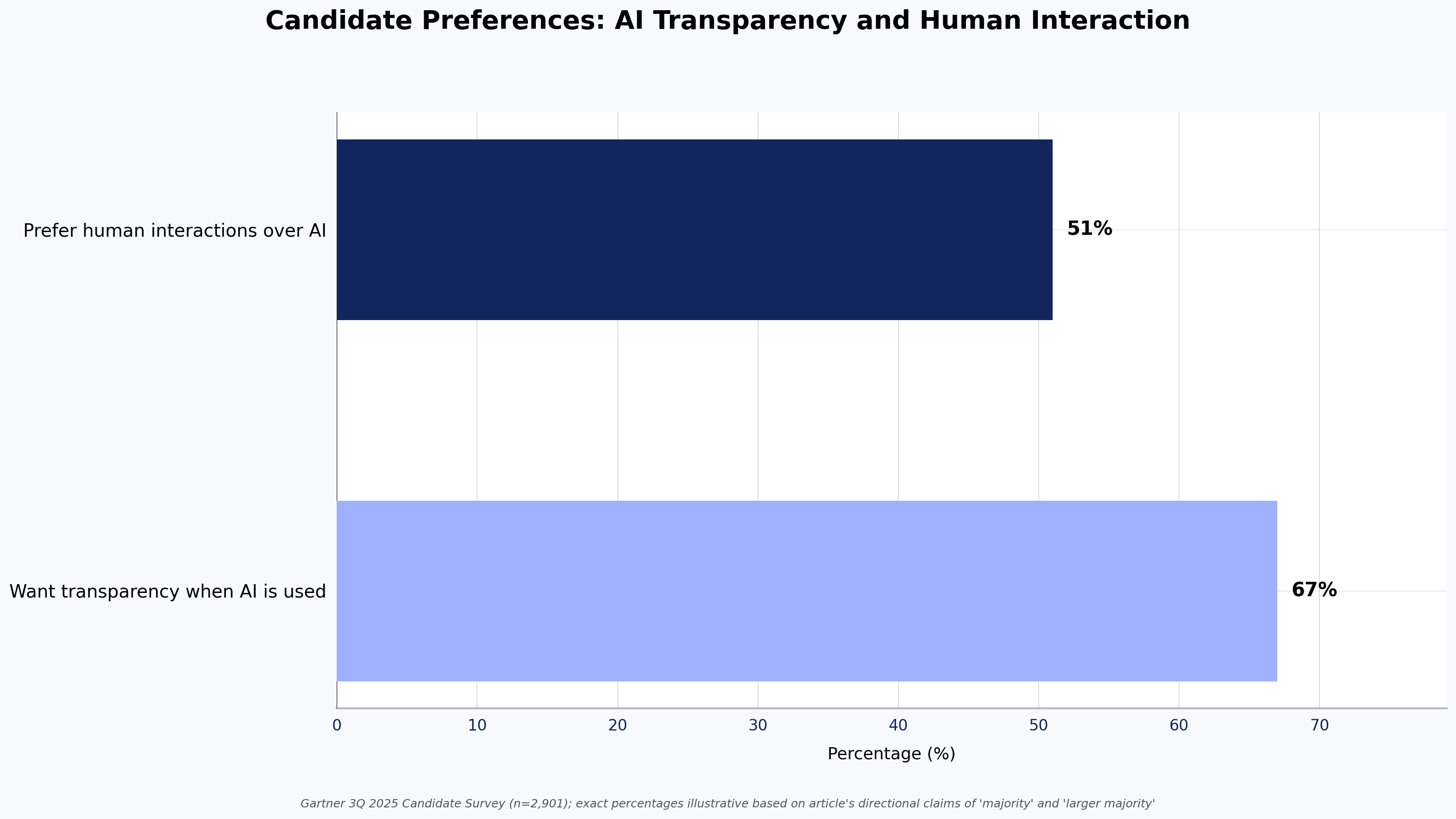 Candidate Preferences: AI Transparency and Human Interaction
