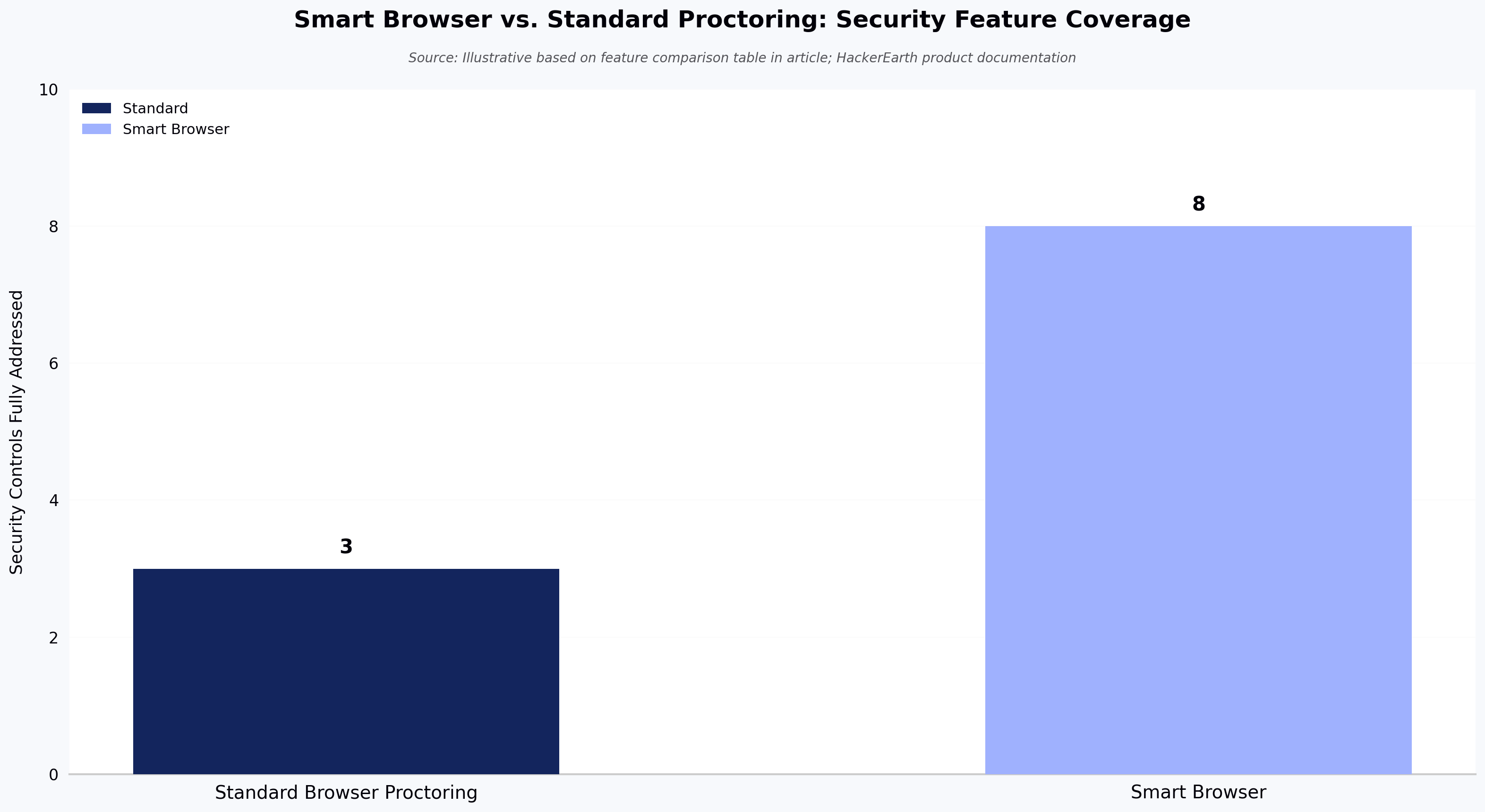 Smart Browser vs. Standard Proctoring: Security Feature Coverage