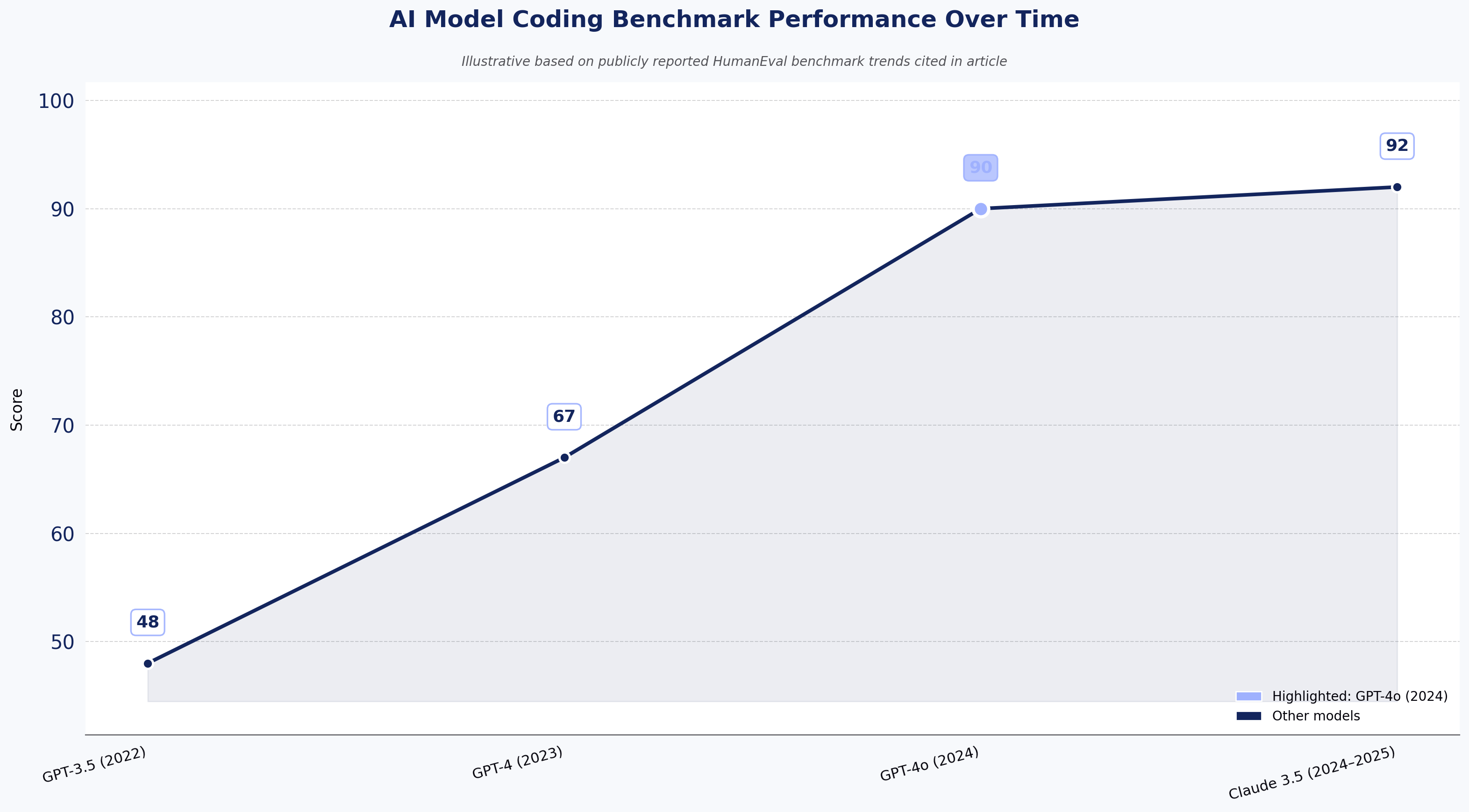 AI Model Coding Benchmark Performance Over Time