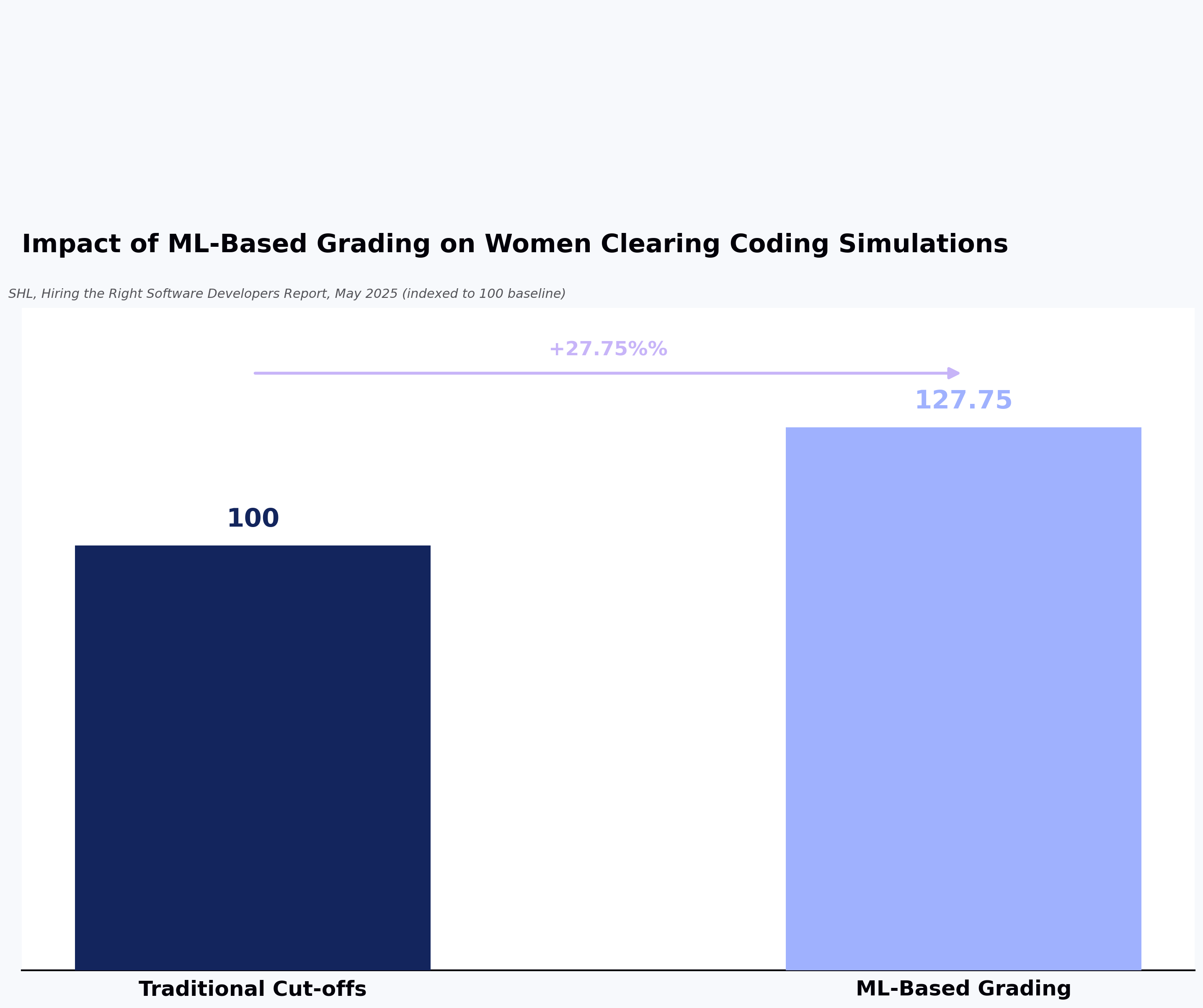 Chart showing ML-based grading increased women clearing coding simulations by approximately 28% compared to traditional cut-offs