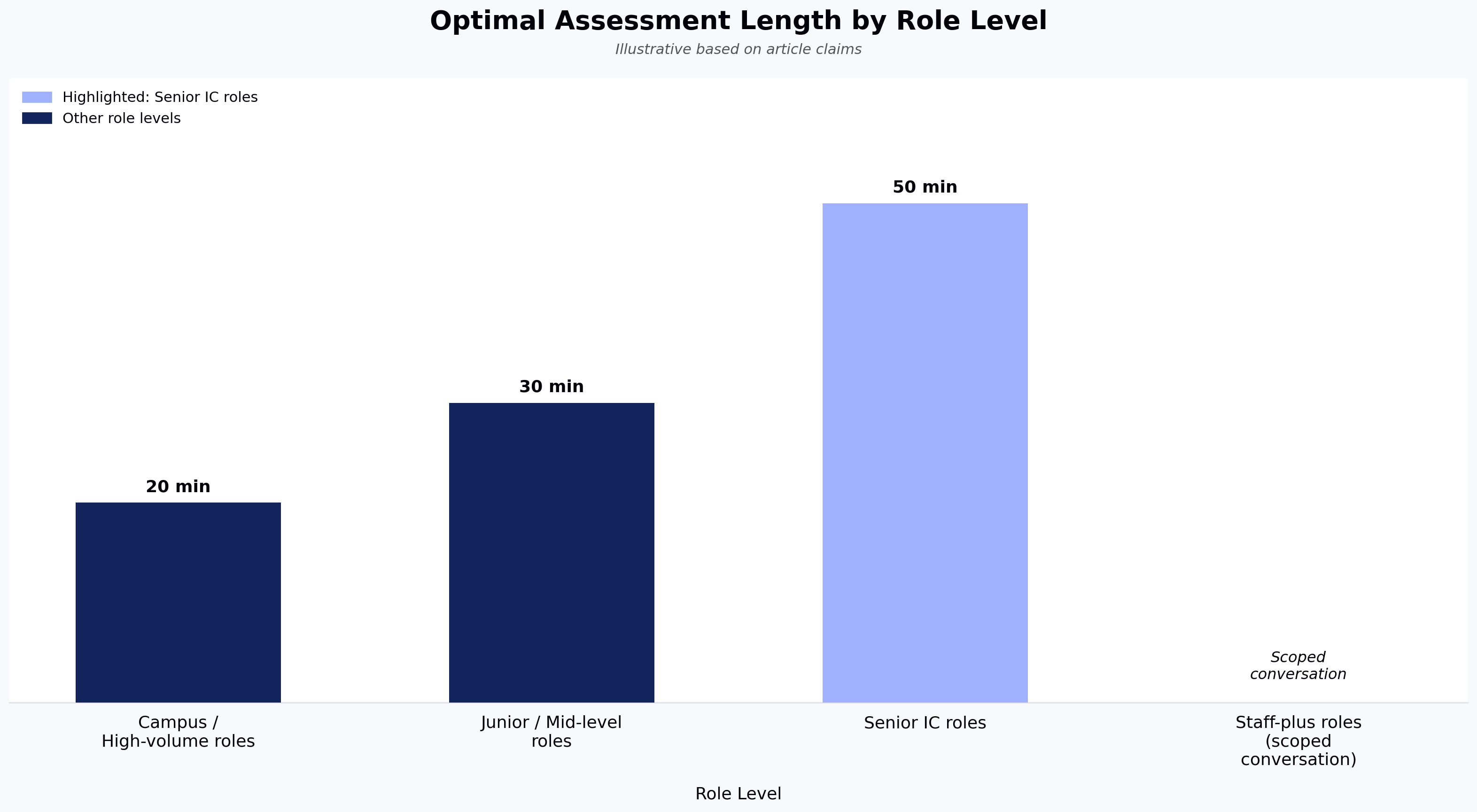 Optimal Assessment Length by Role Level