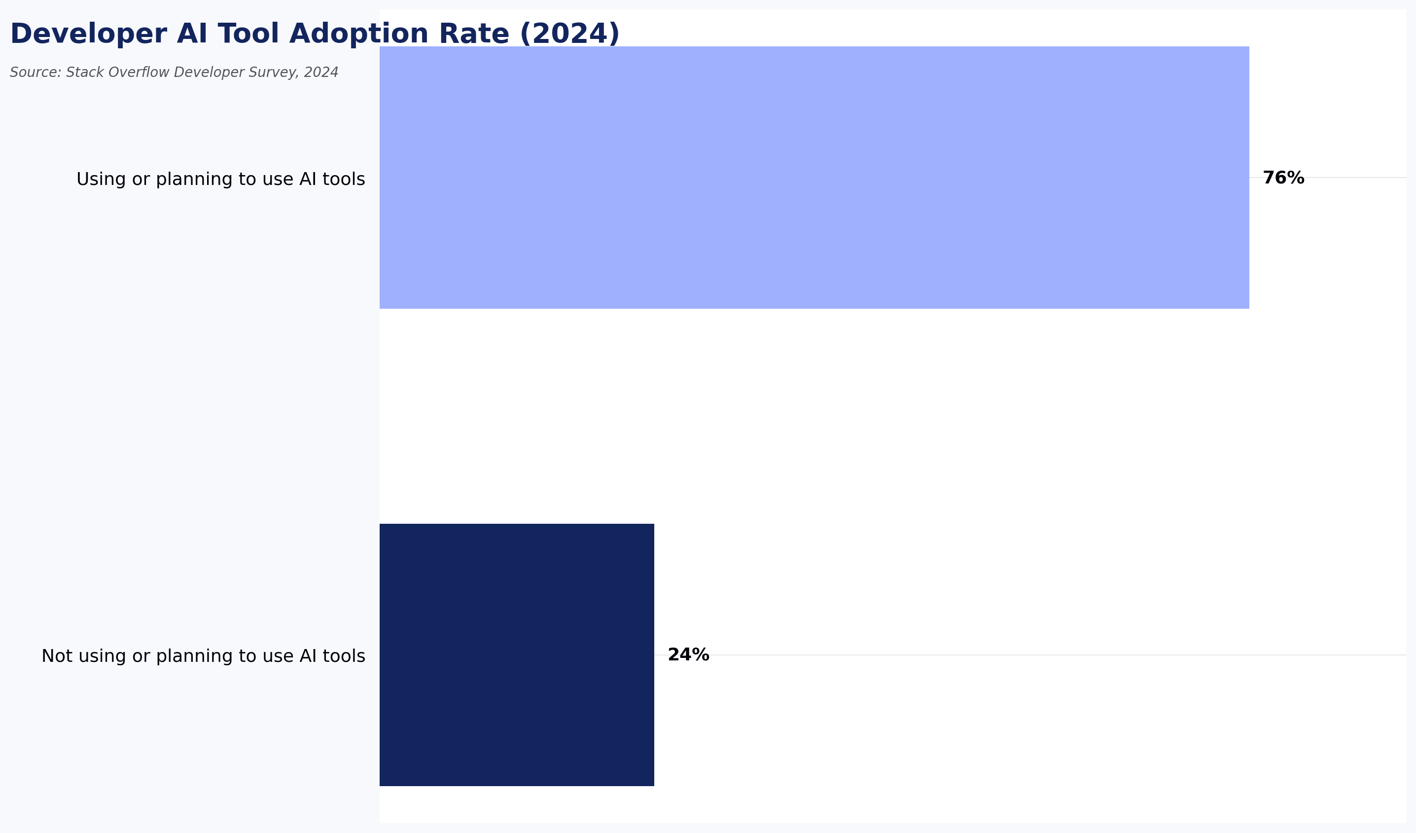 Developer AI Tool Adoption Rate (2024)