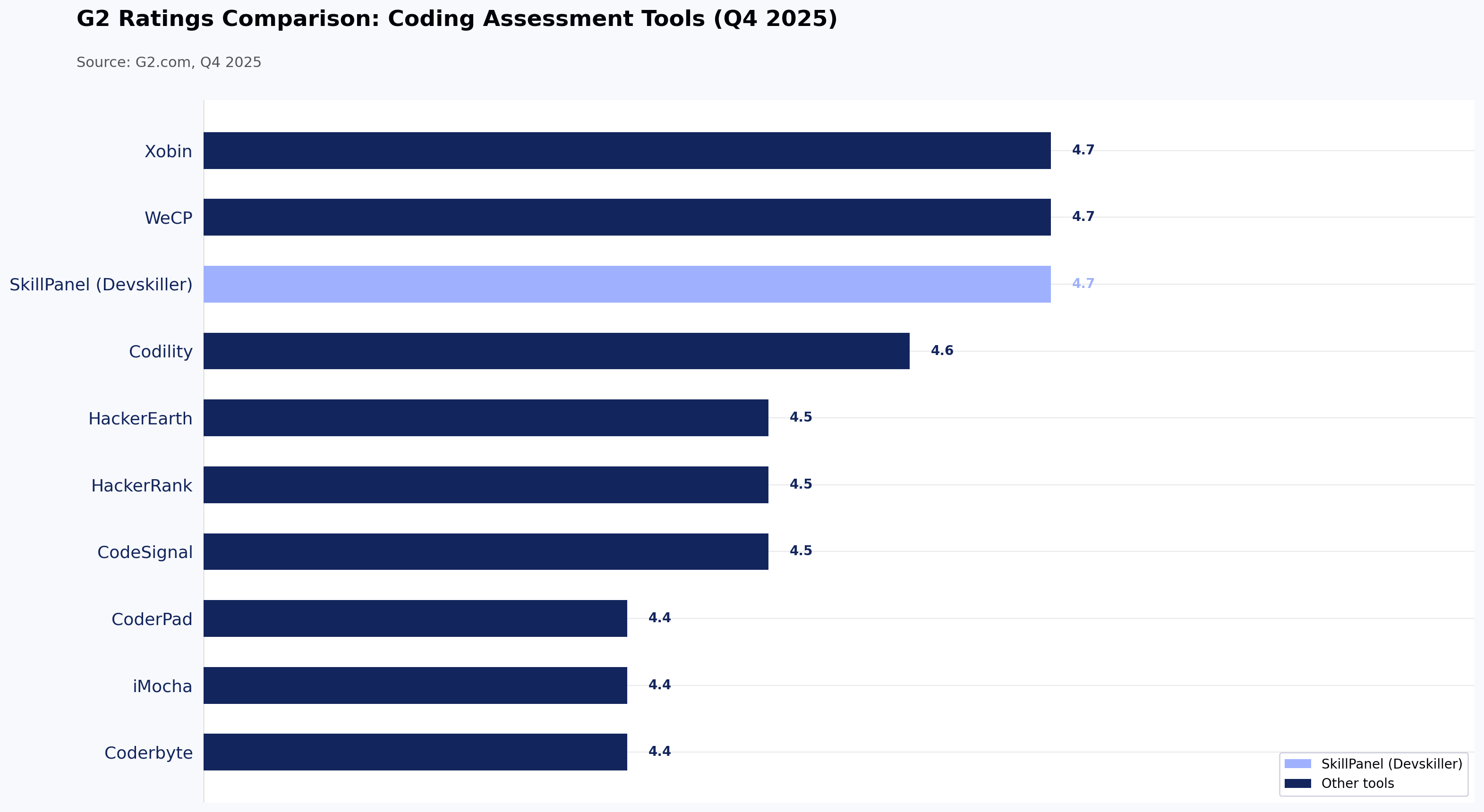 G2 Ratings Comparison: Coding Assessment Tools (Q4 2025)