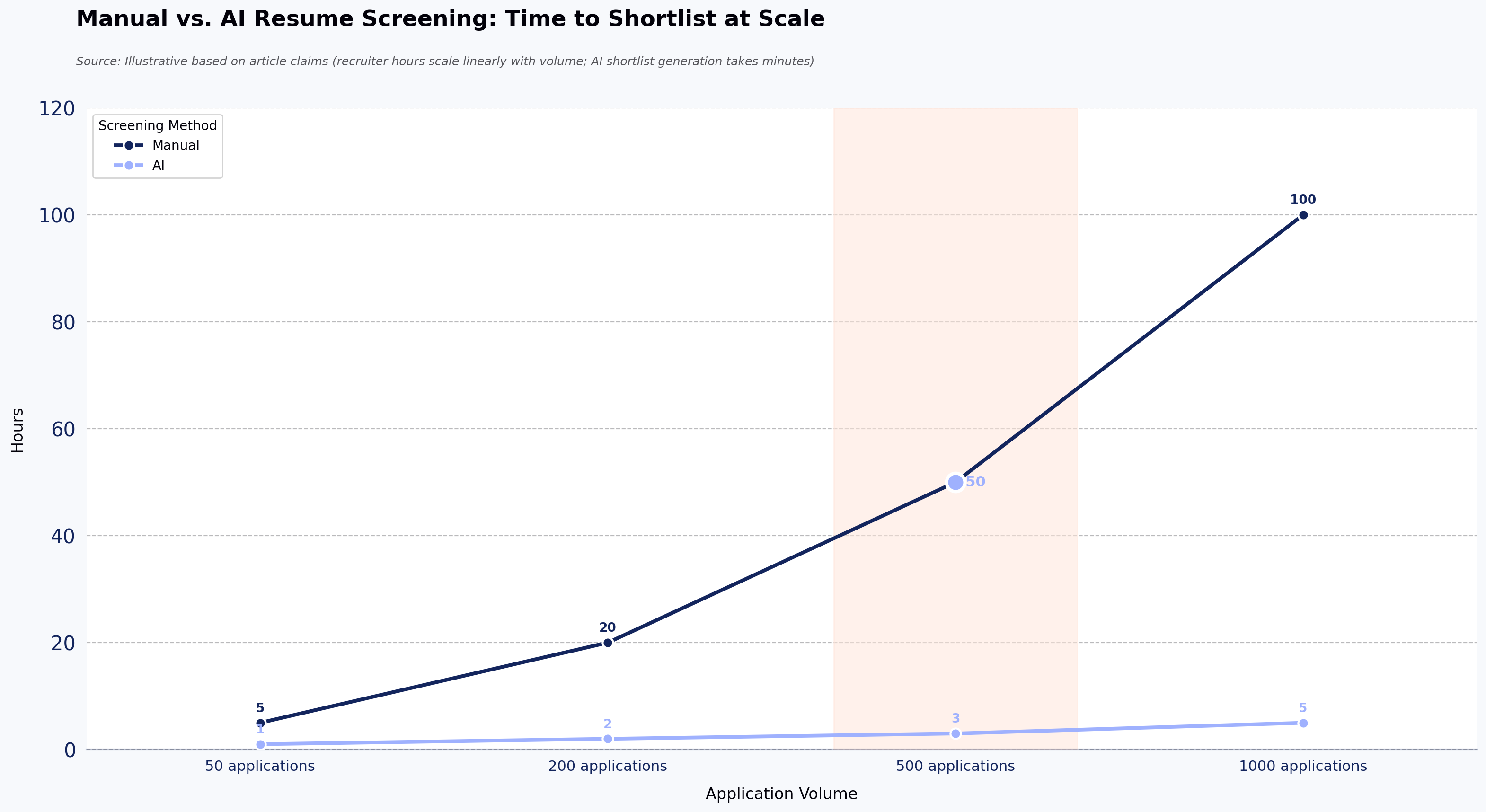 Manual vs. AI Resume Screening: Time to Shortlist at Scale