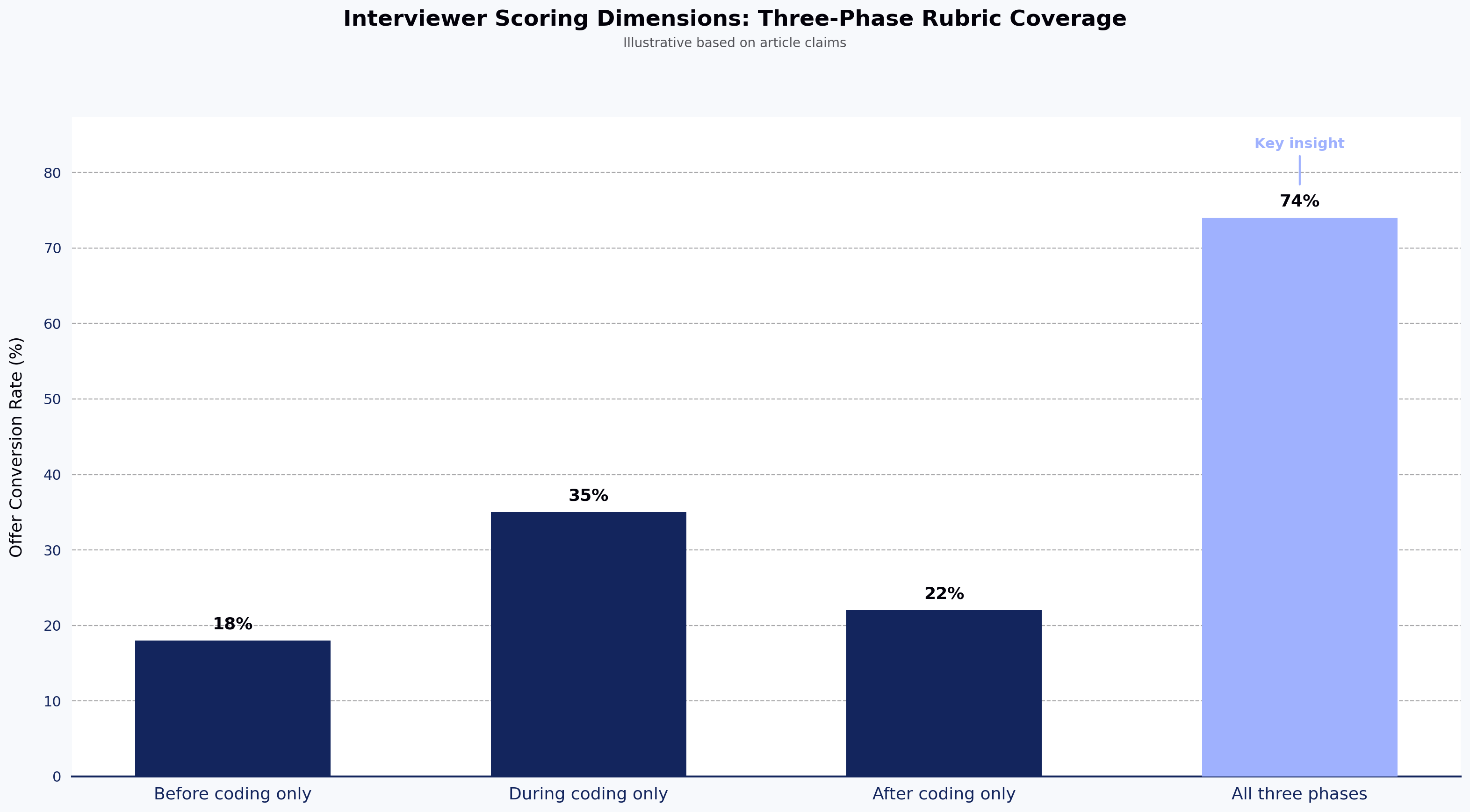 Interviewer Scoring Dimensions: Three-Phase Rubric Coverage