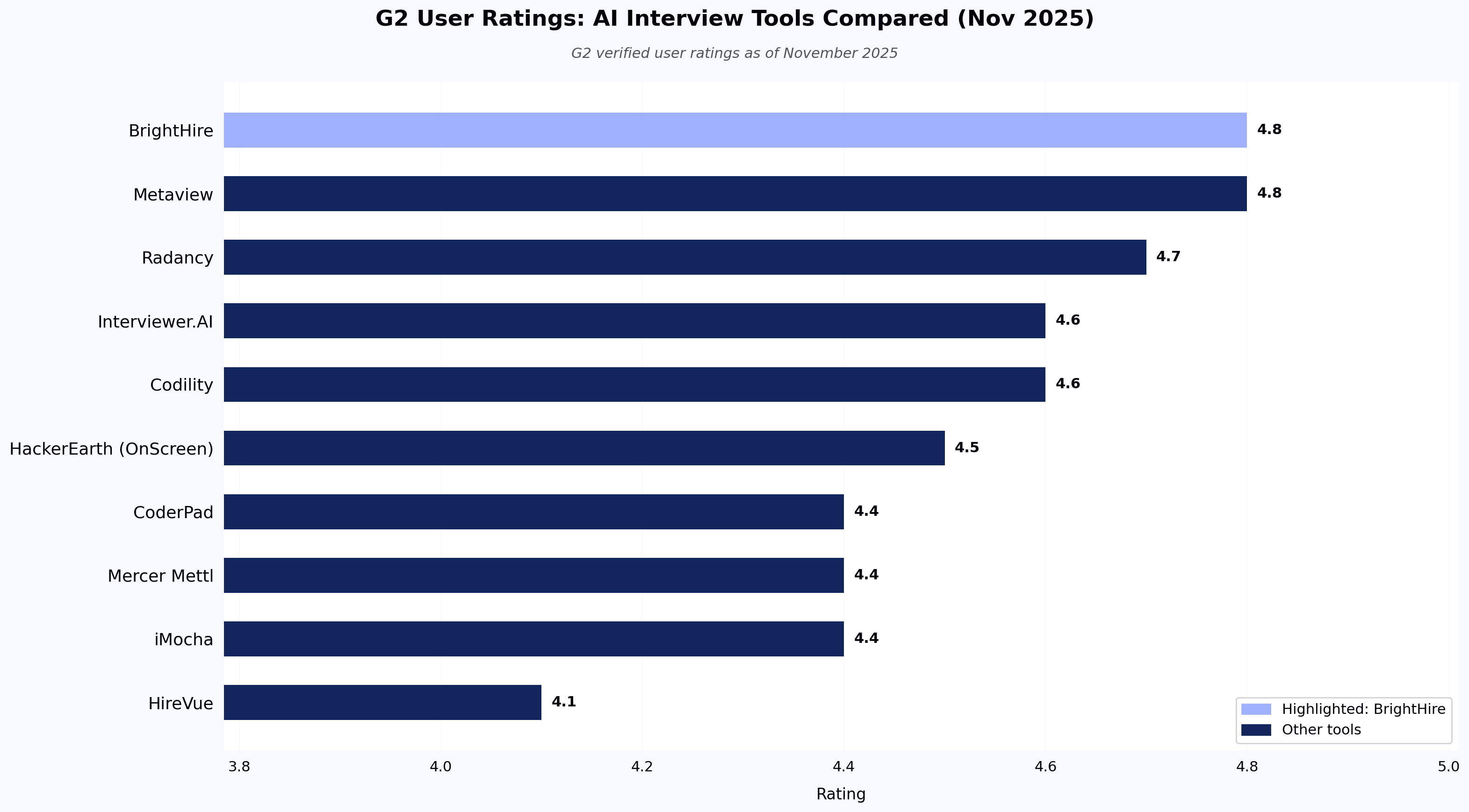 G2 User Ratings: AI Interview Tools Compared (Nov 2025)
