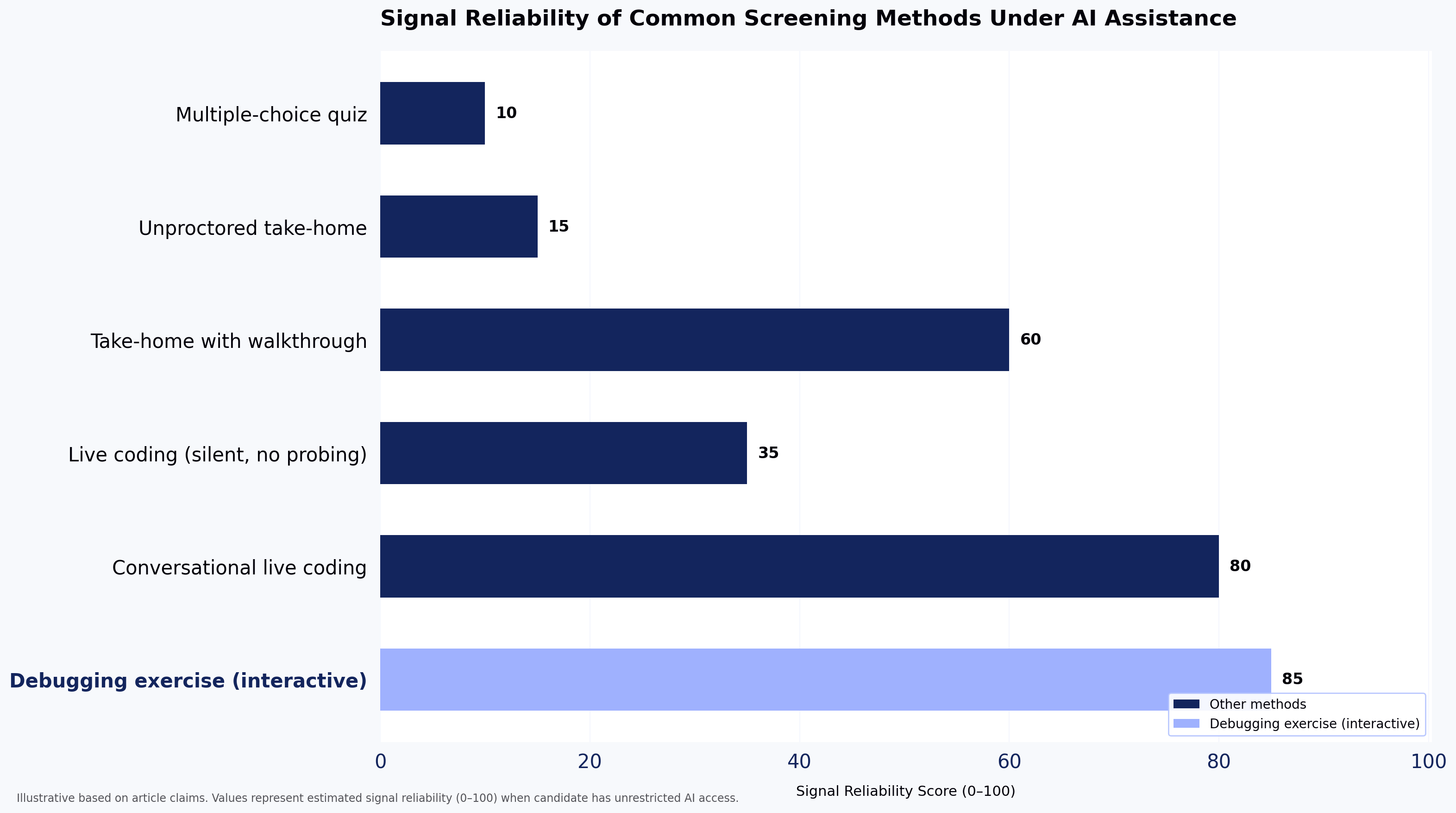 Signal Reliability of Common Screening Methods Under AI Assistance