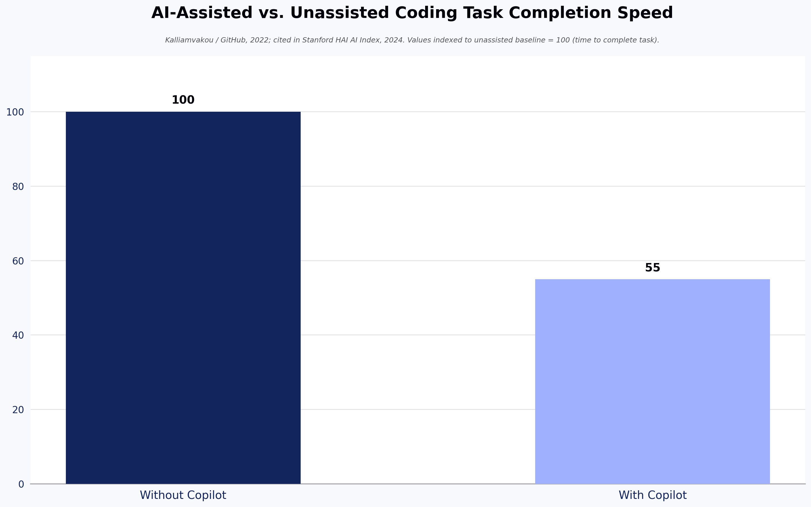 AI-Assisted vs. Unassisted Coding Task Completion Speed
