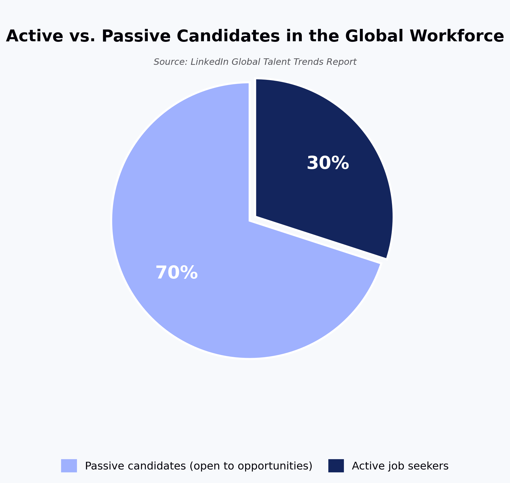 Active vs. Passive Candidates in the Global Workforce