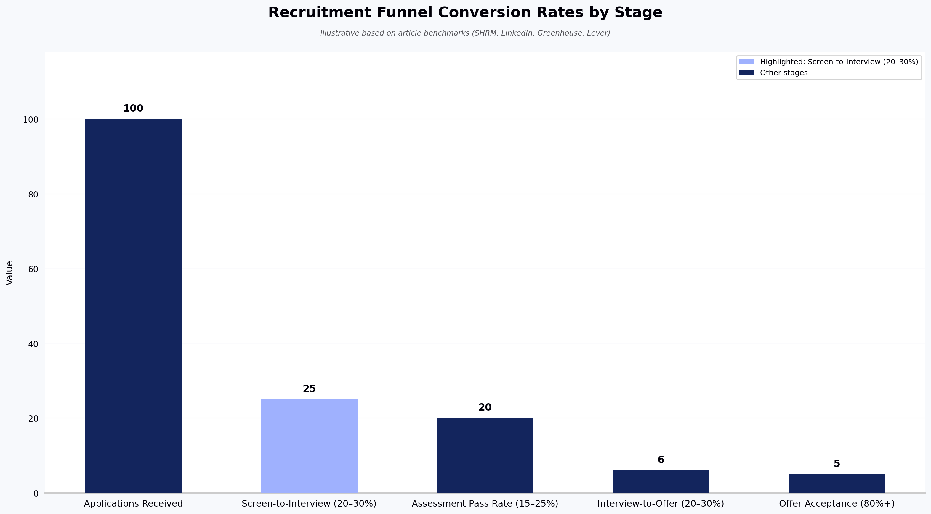 Recruitment Funnel Conversion Rates by Stage