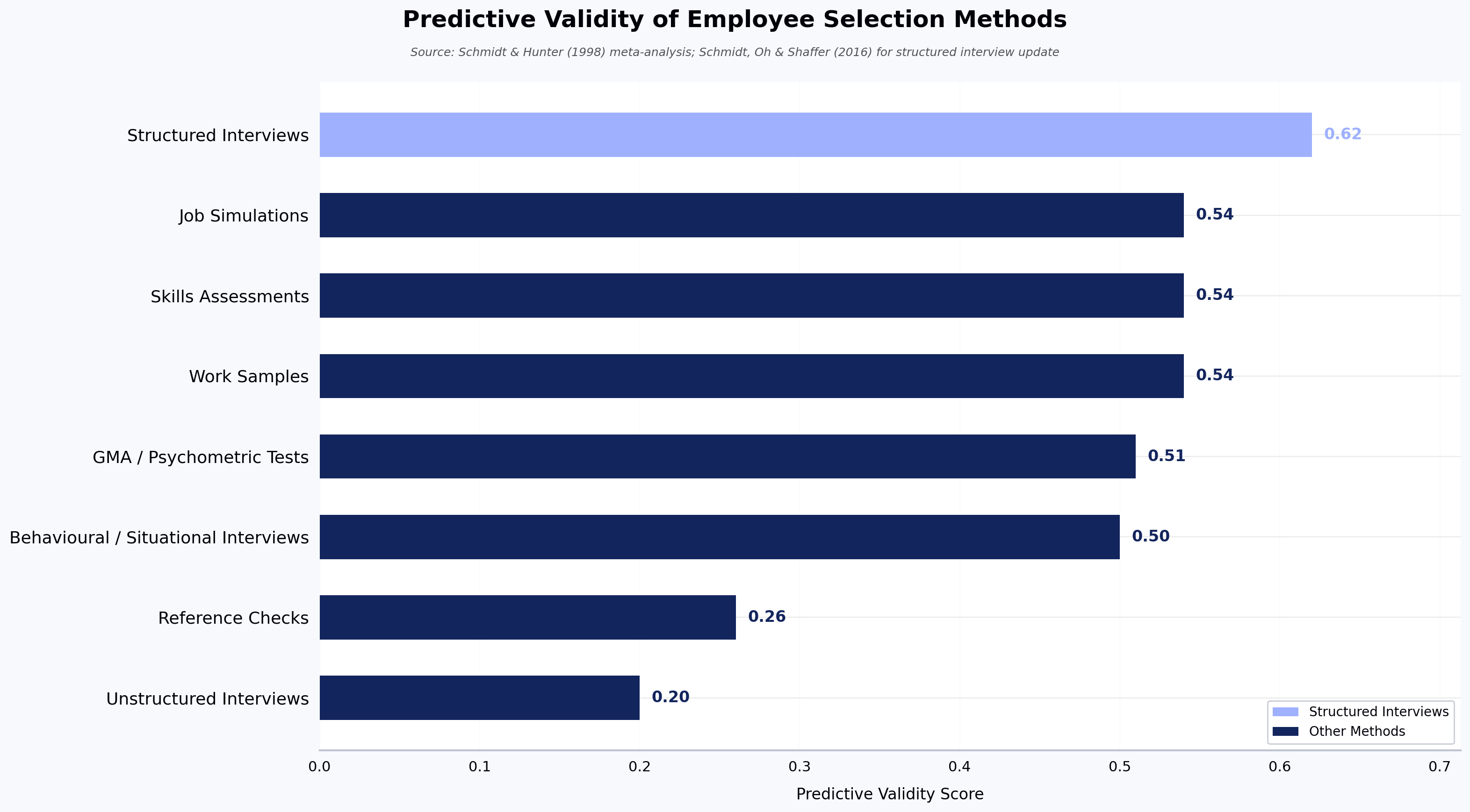 Predictive Validity of Employee Selection Methods