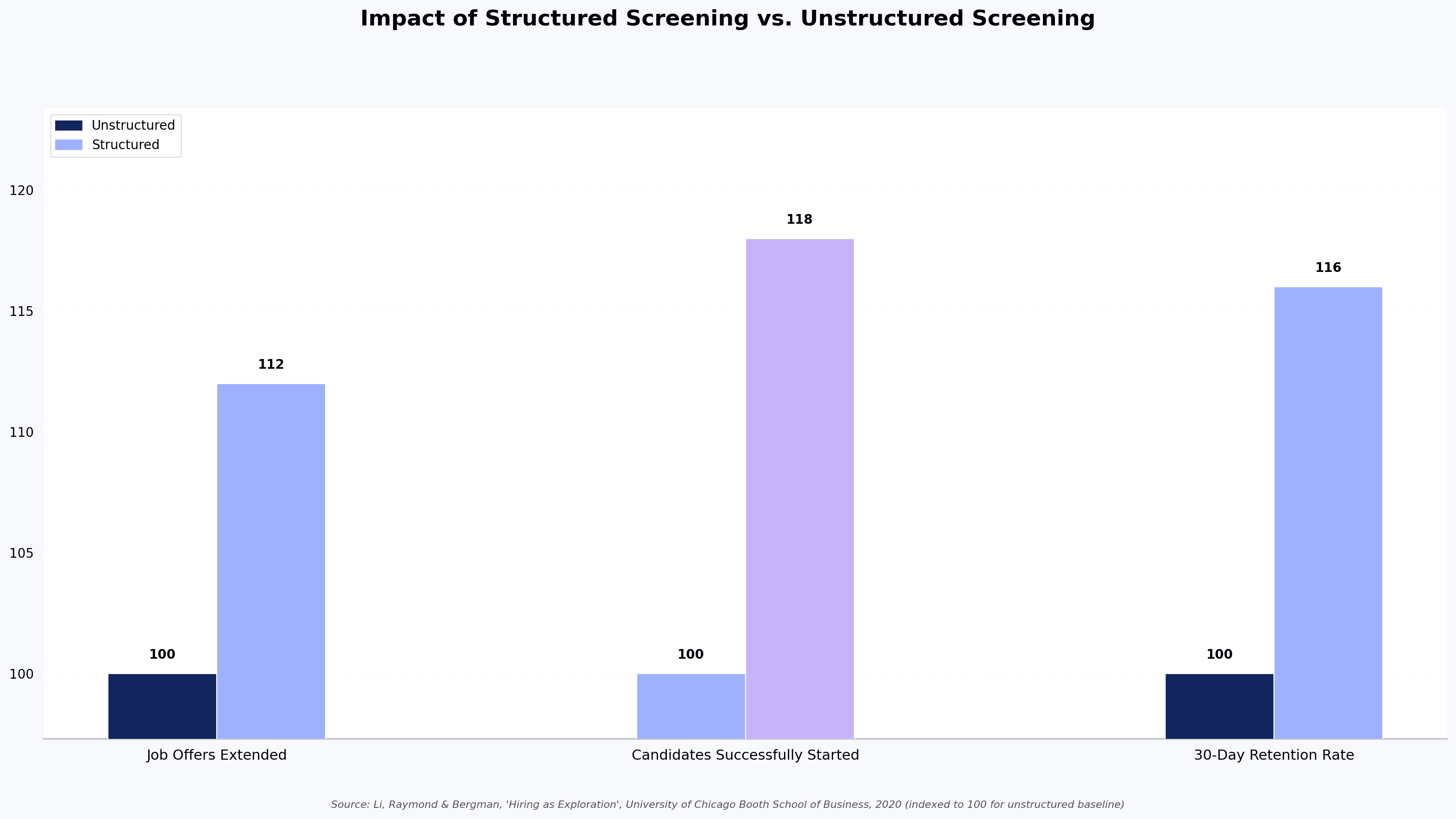 Impact of Structured Screening vs. Unstructured Screening