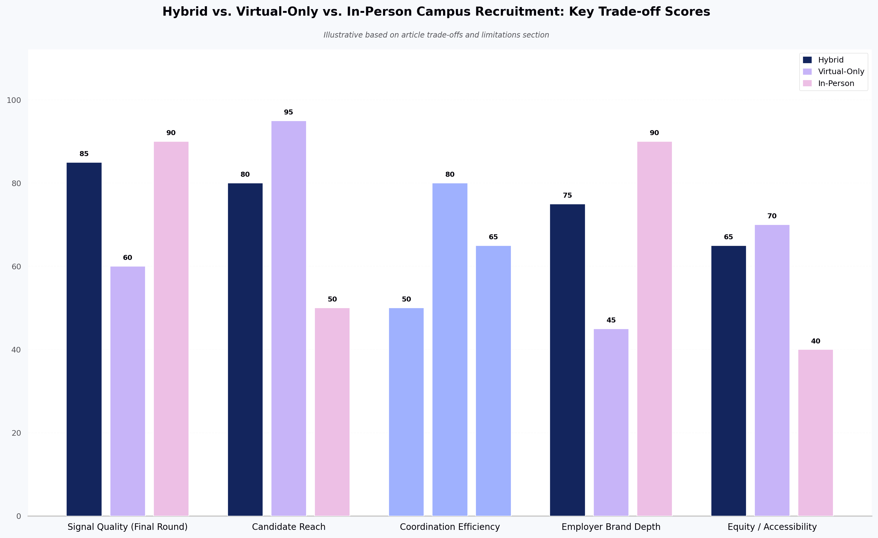 Hybrid vs. Virtual-Only vs. In-Person Campus Recruitment: Key Trade-off Scores