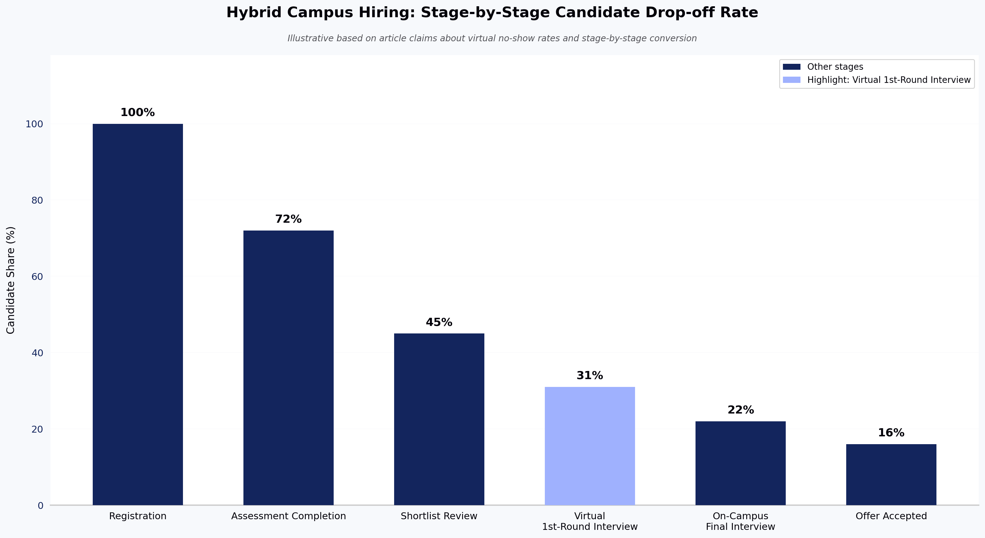 Hybrid Campus Hiring: Stage-by-Stage Candidate Drop-off Rate
