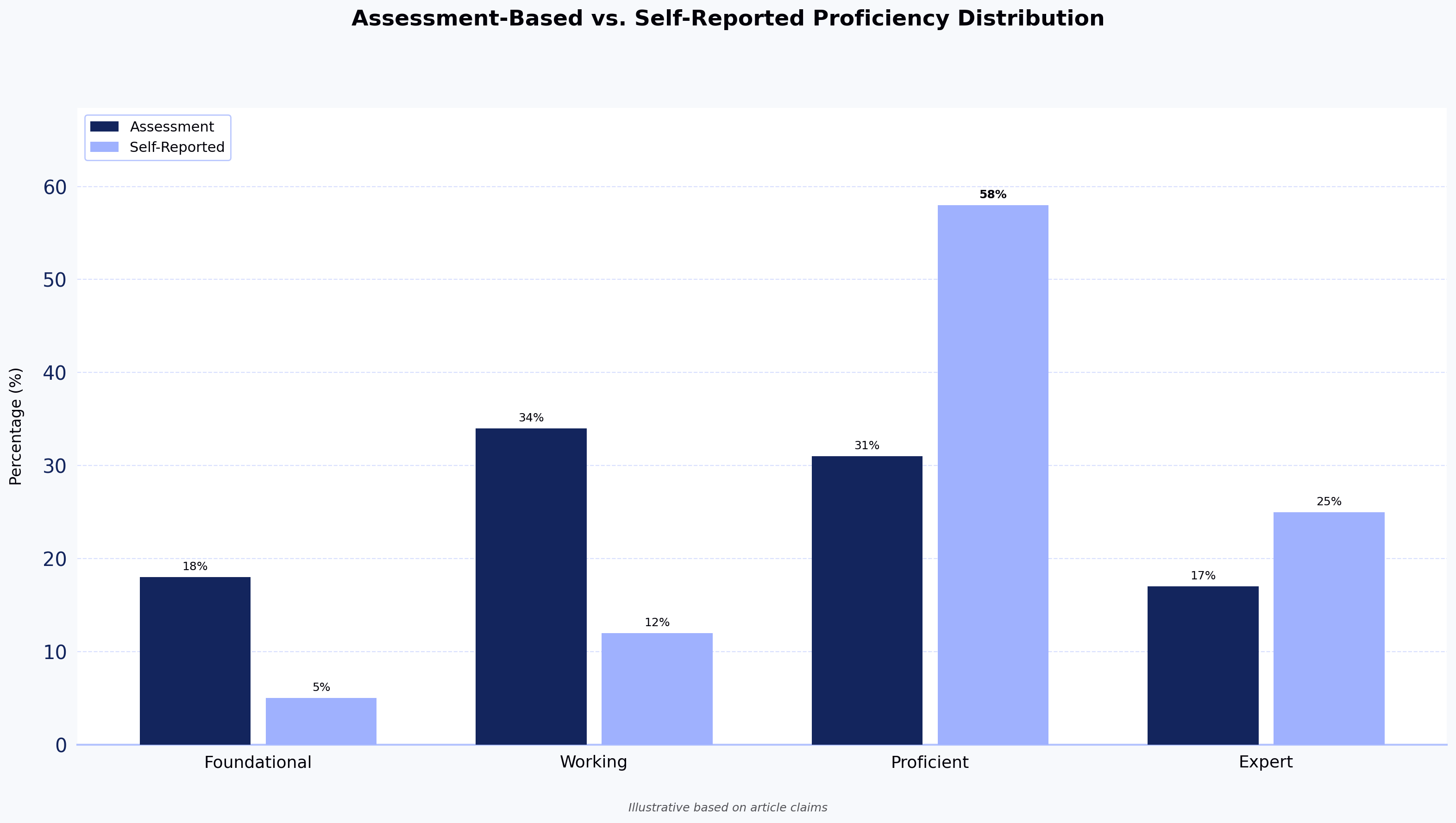 Assessment-Based vs. Self-Reported Proficiency Distribution — assessment-based data typically shows a bell curve across foundational, working, proficient, and expert bands, whereas self-reported data tends to cluster artificially in "proficient."
