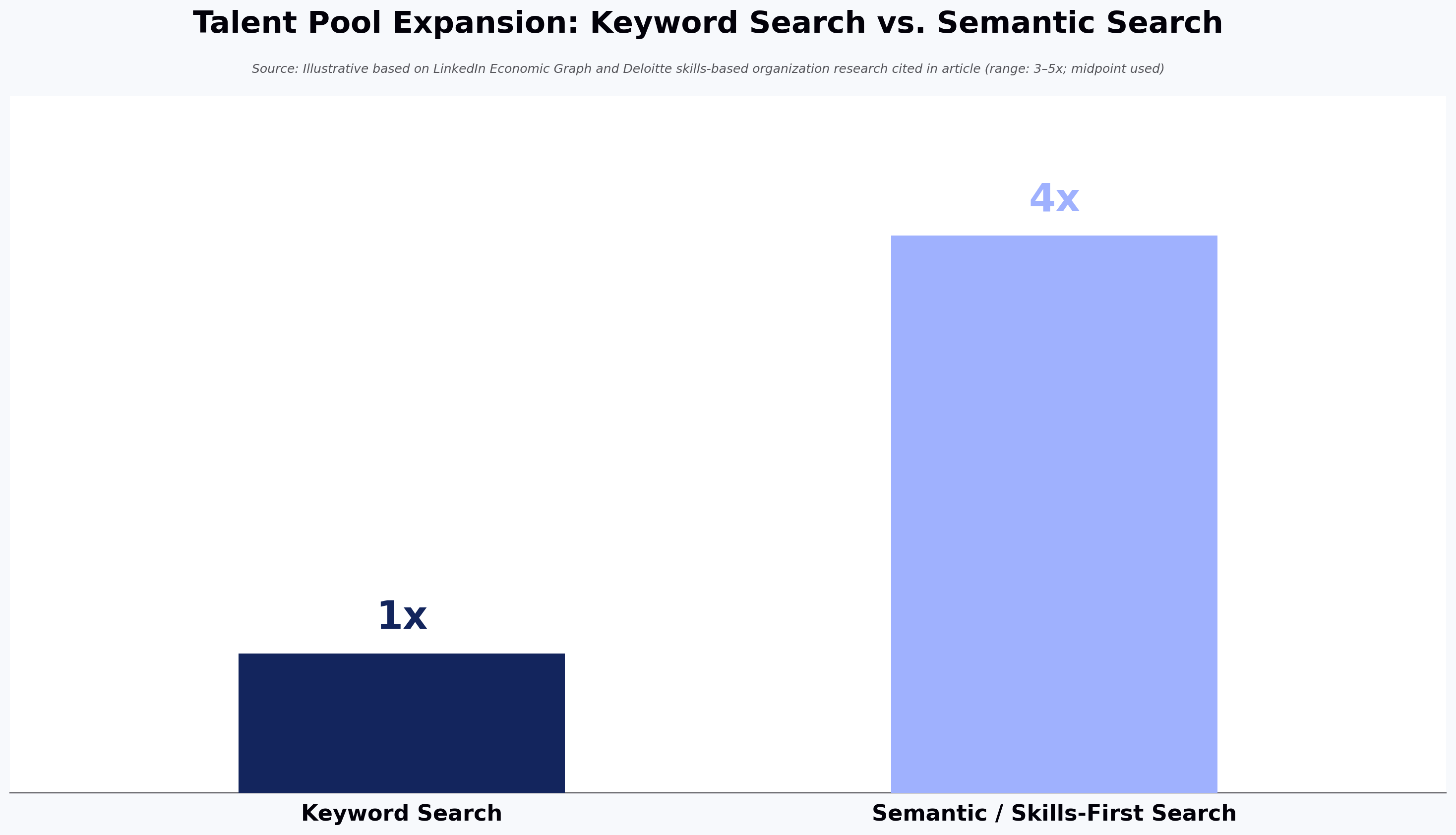 Talent Pool Expansion: Keyword Search vs. Semantic Search