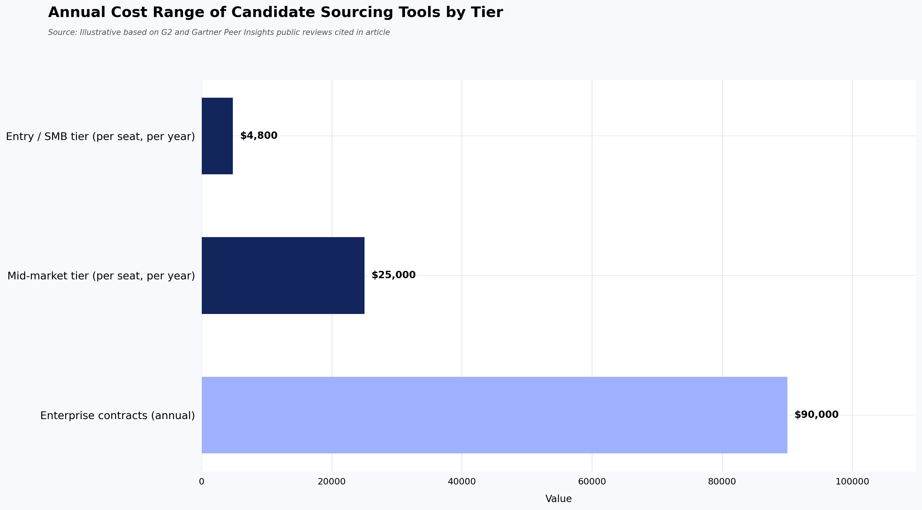 Annual Cost Range of Candidate Sourcing Tools by Tier