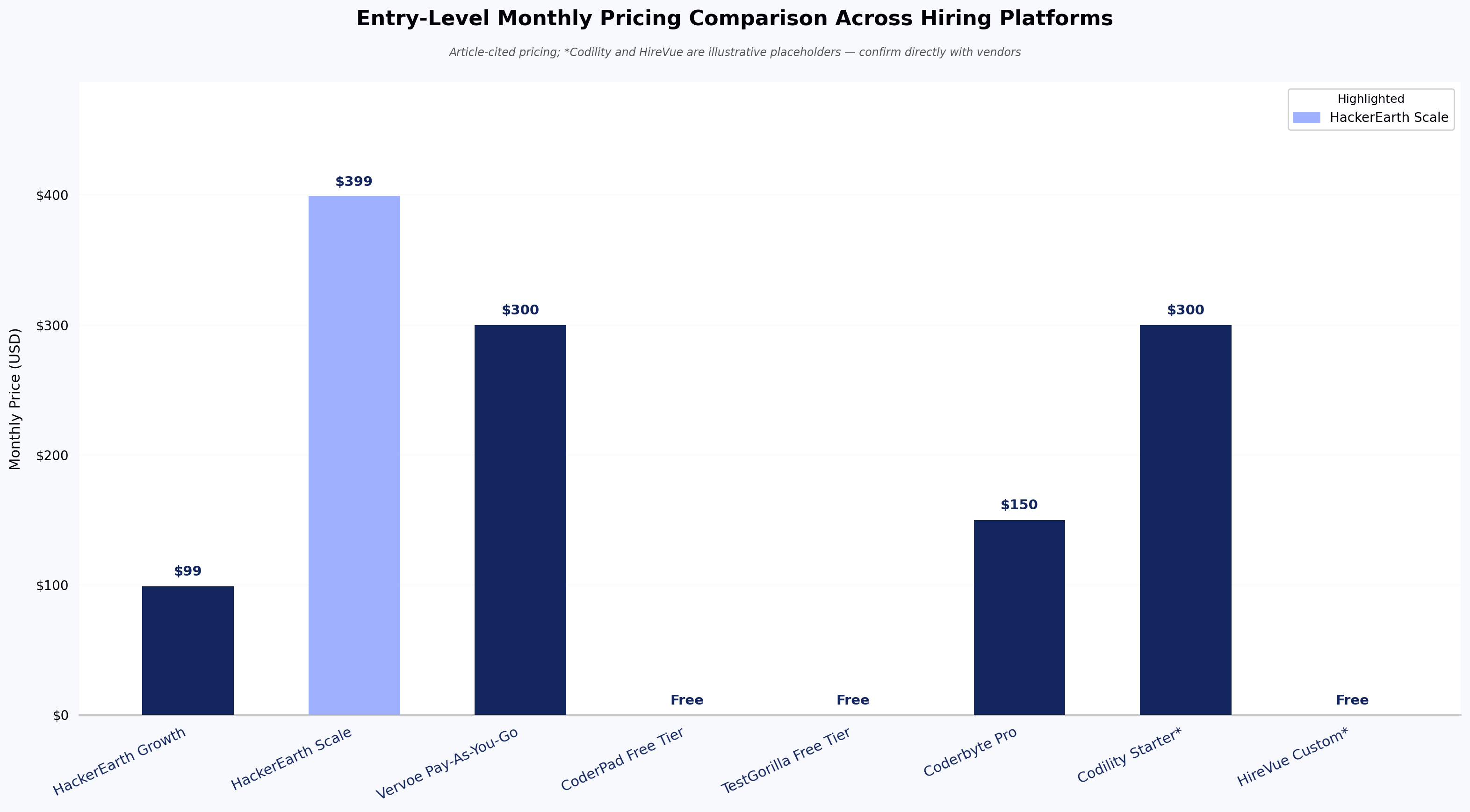 Entry-Level Monthly Pricing Comparison Across Hiring Platforms