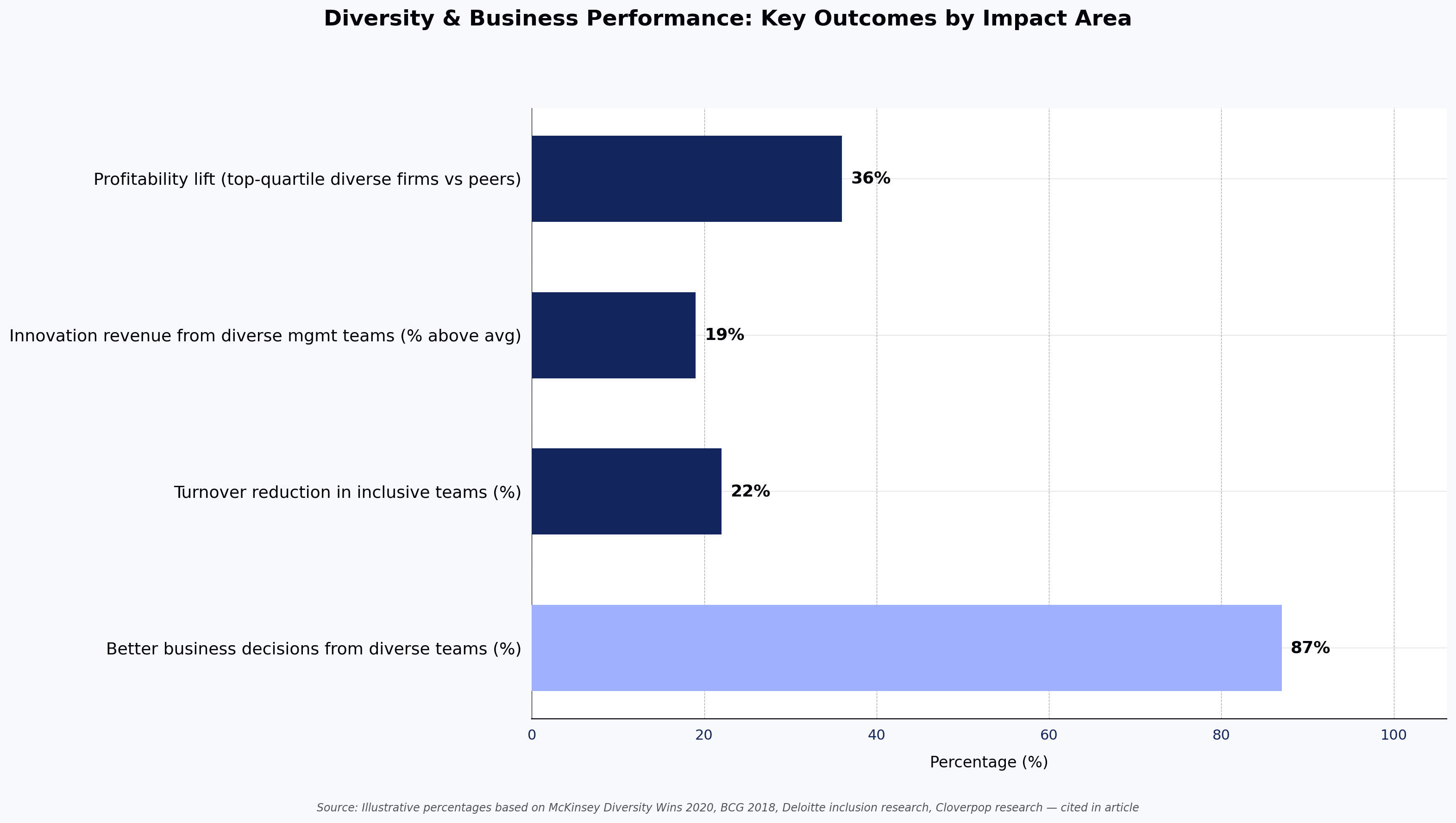 Diversity & Business Performance: Key Outcomes by Impact Area