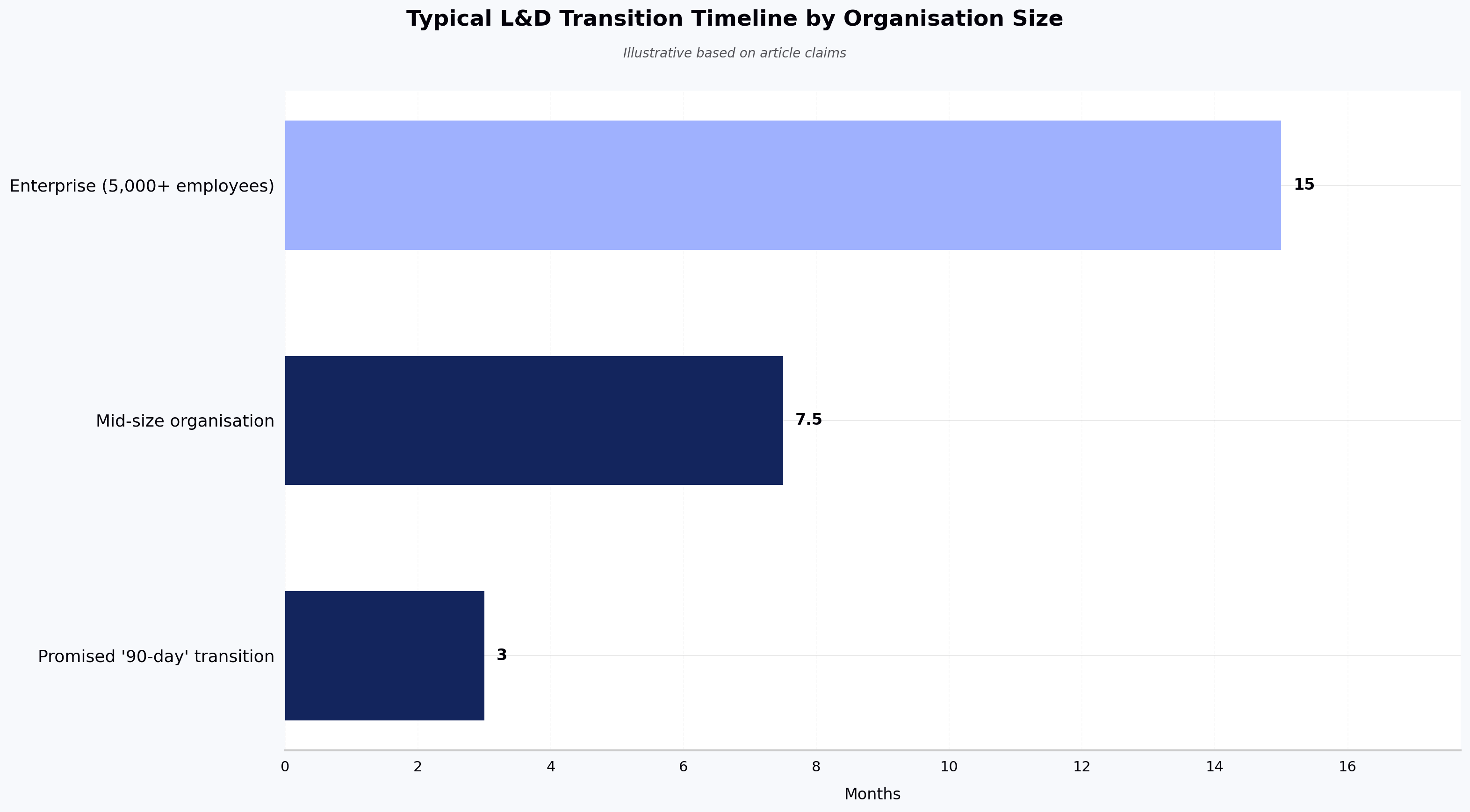 Typical L&D Transition Timeline by Organisation Size