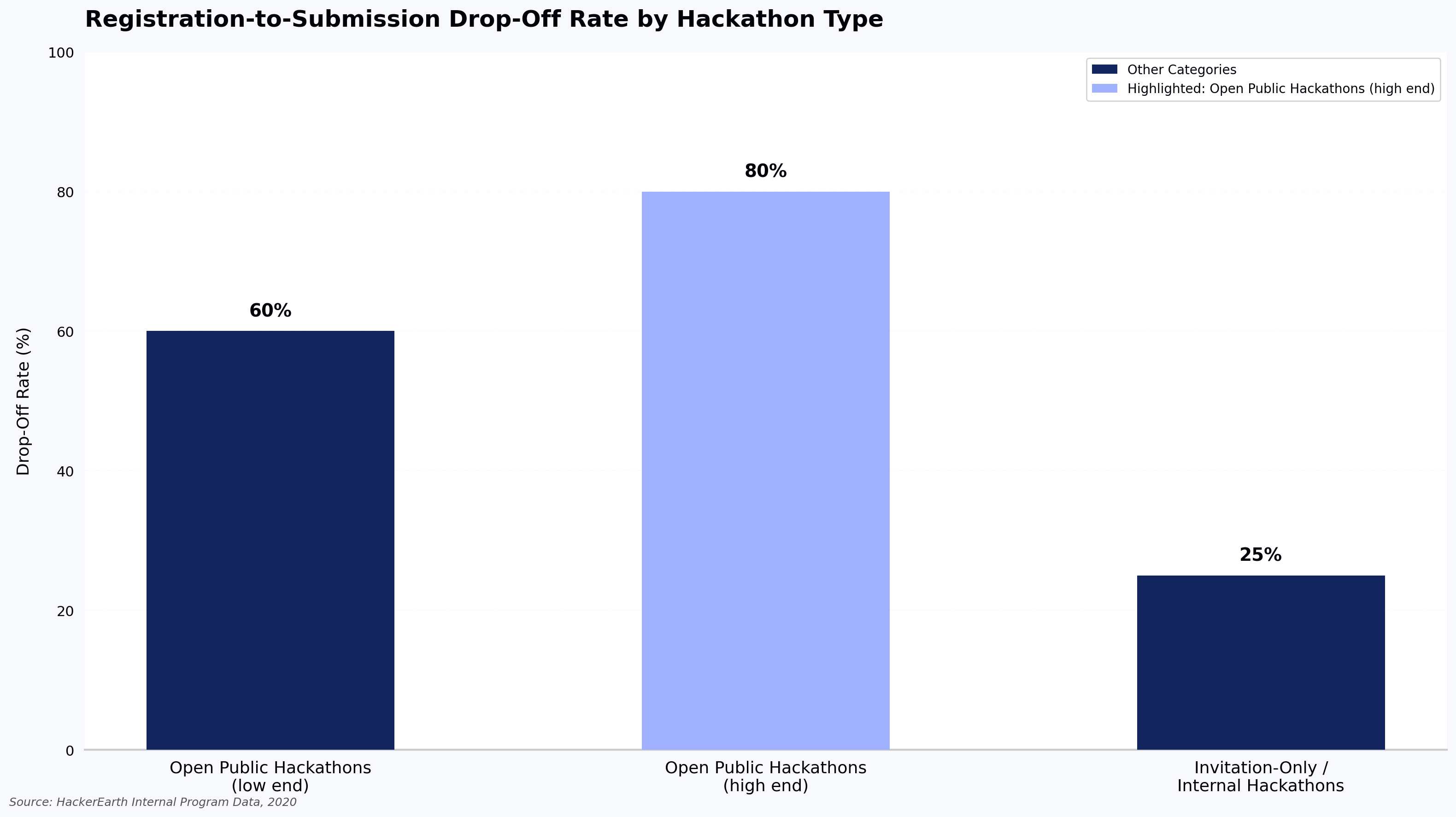 Registration-to-Submission Drop-Off Rate by Hackathon Type