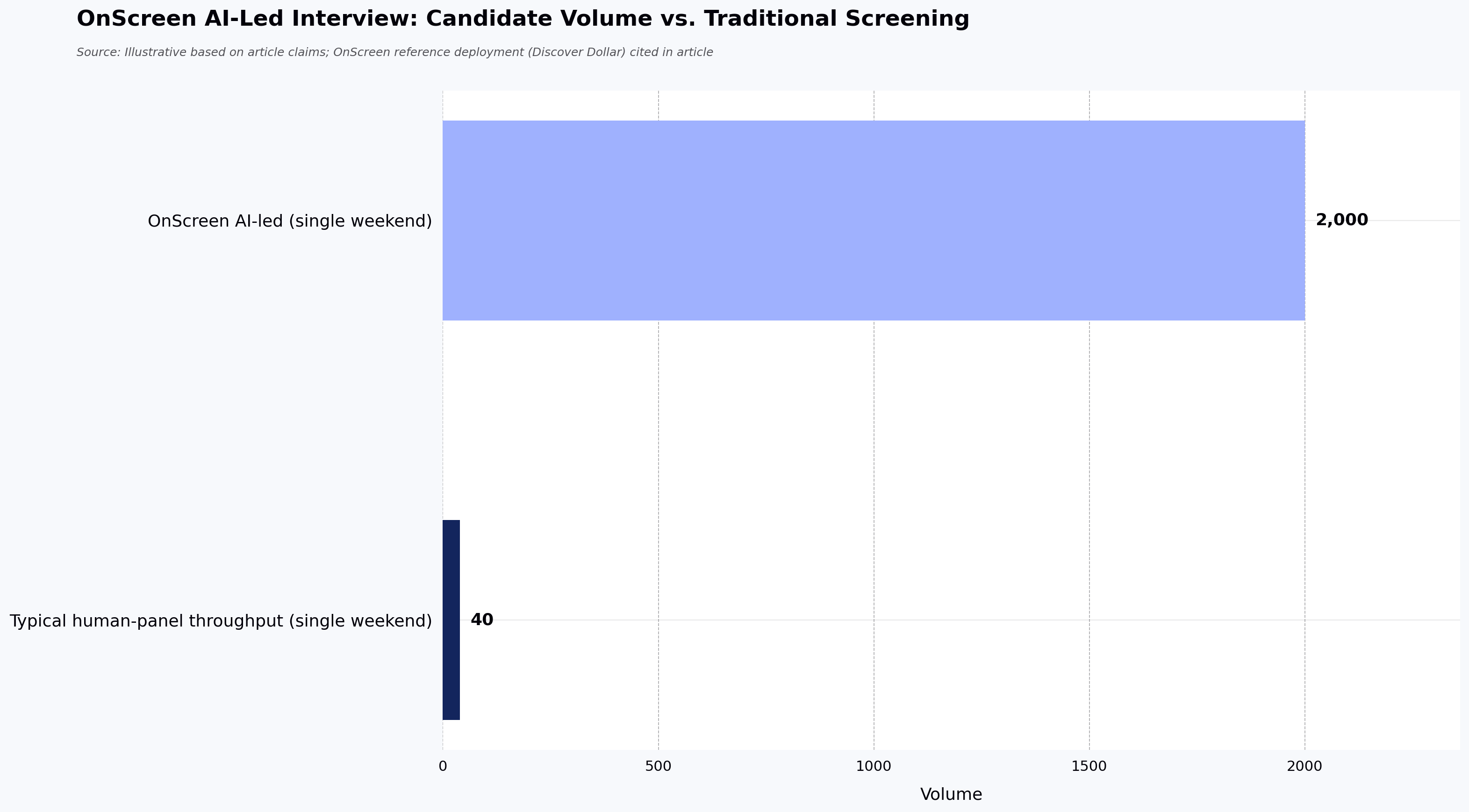 OnScreen AI-Led Interview: Candidate Volume vs. Traditional Screening