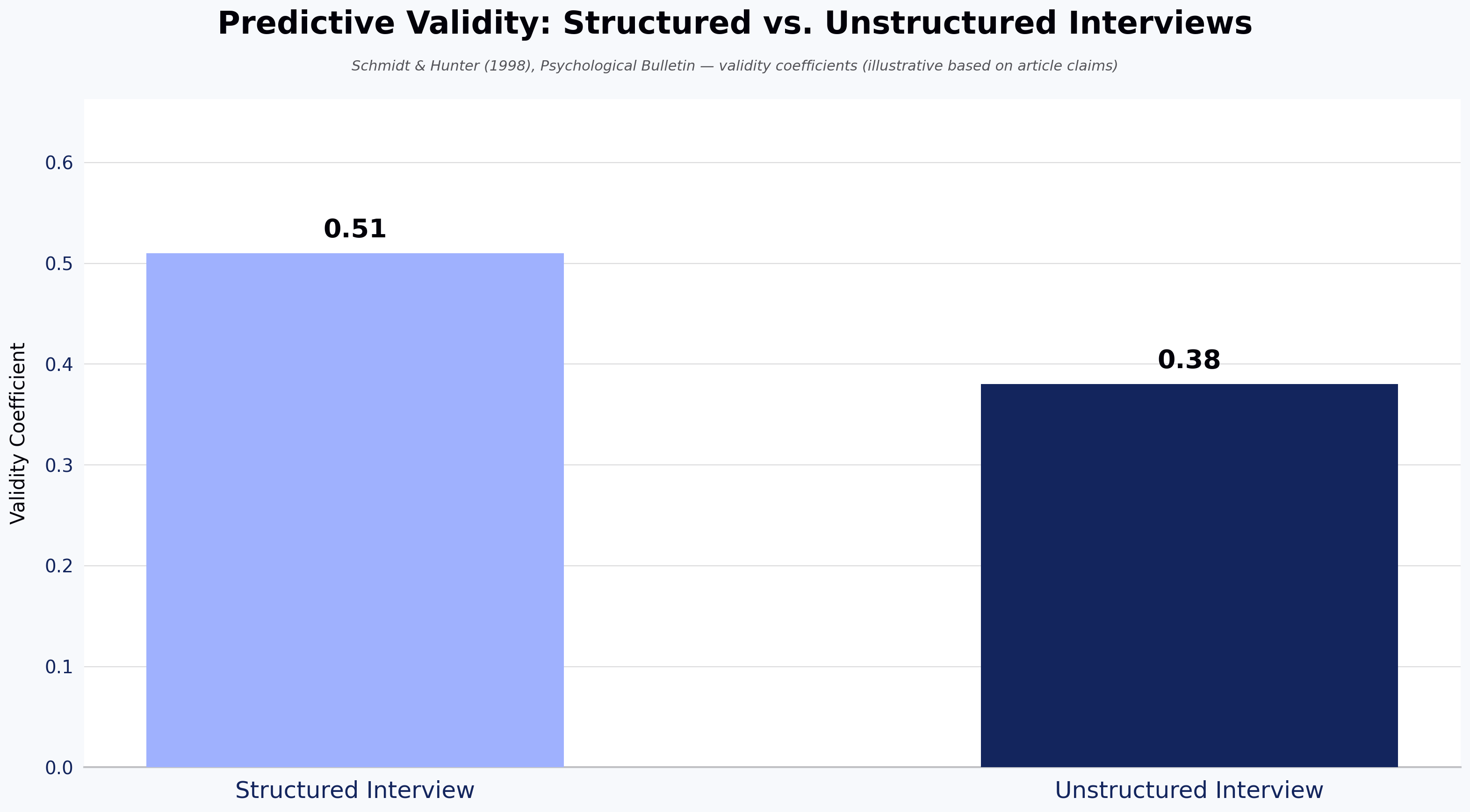 Predictive Validity: Structured vs. Unstructured Interviews