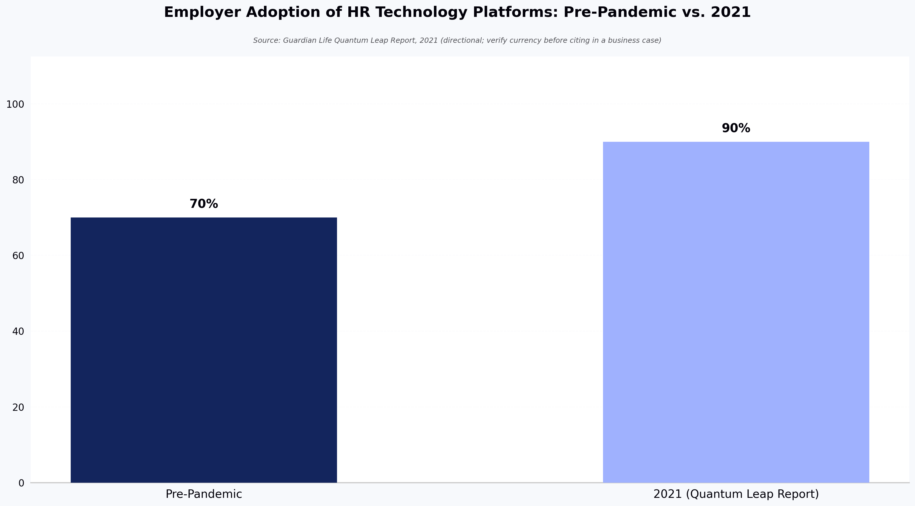 Employer Adoption of HR Technology Platforms: Pre-Pandemic vs. 2021