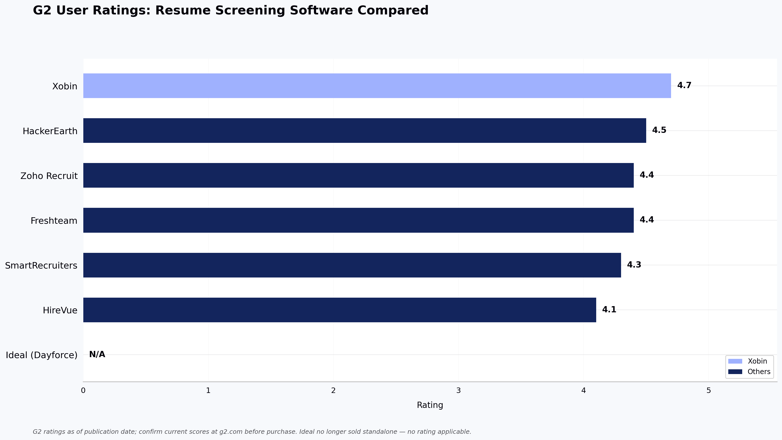 G2 User Ratings: Resume Screening Software Compared