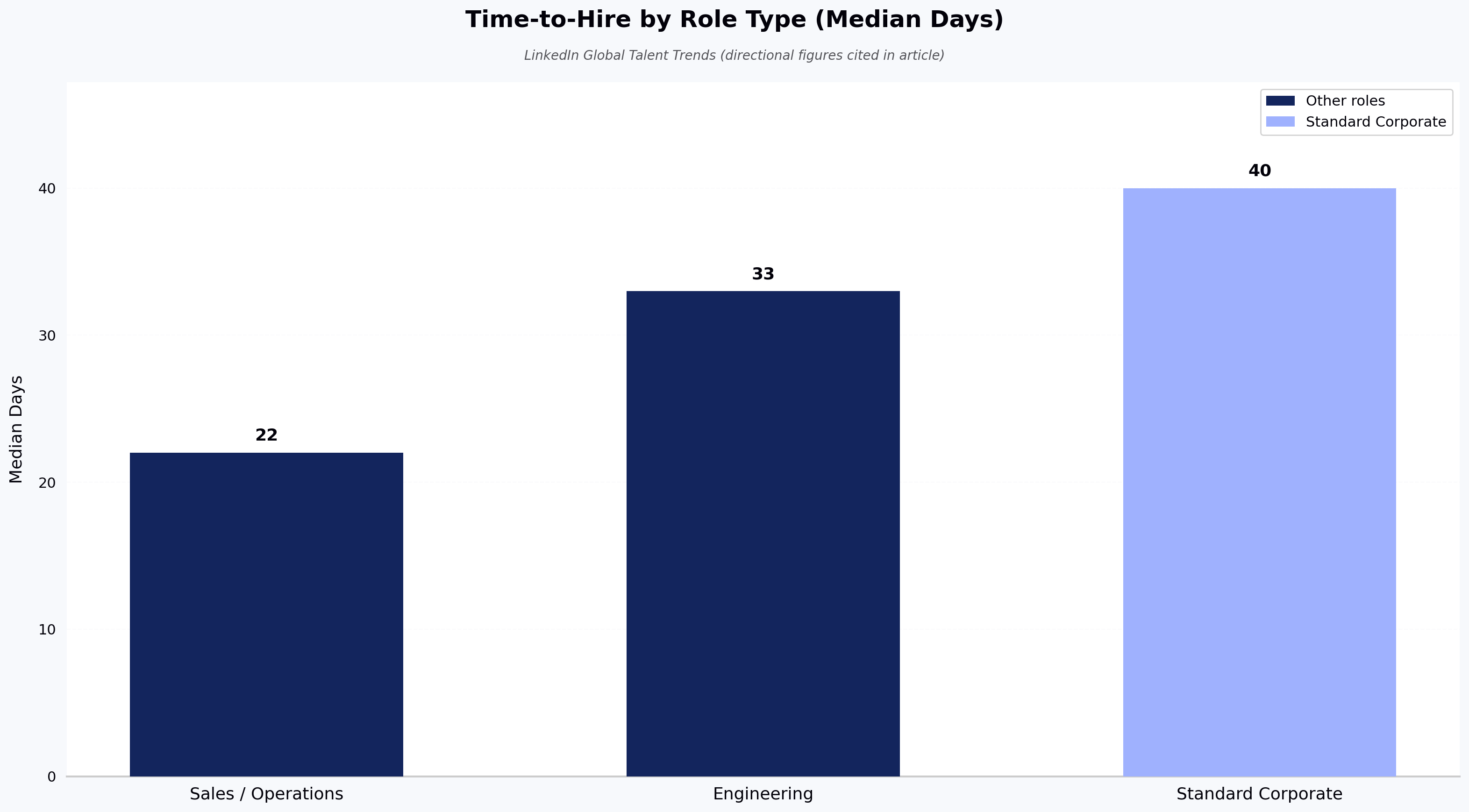 Time-to-Hire by Role Type (Median Days)