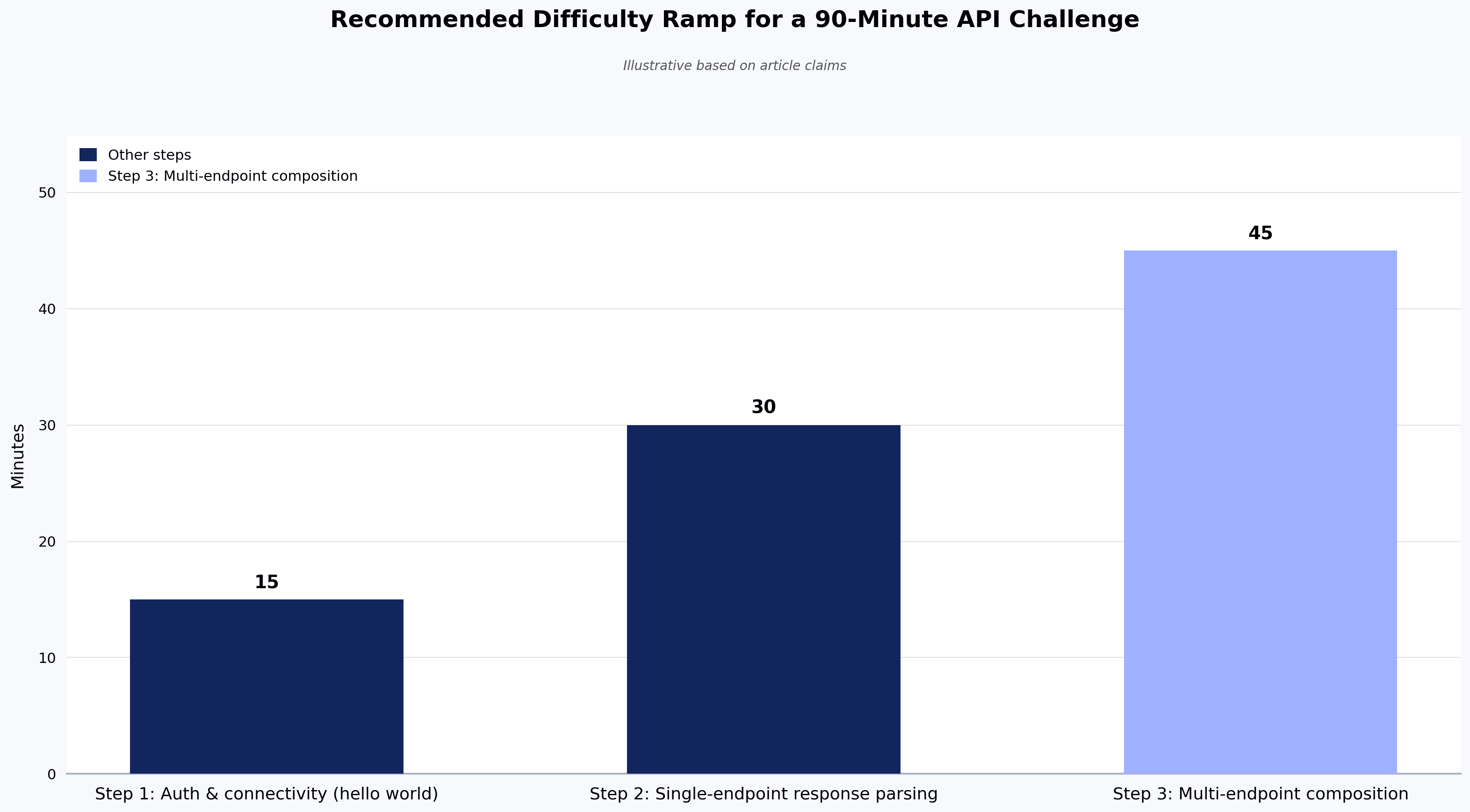 Recommended Difficulty Ramp for a 90-Minute API Challenge