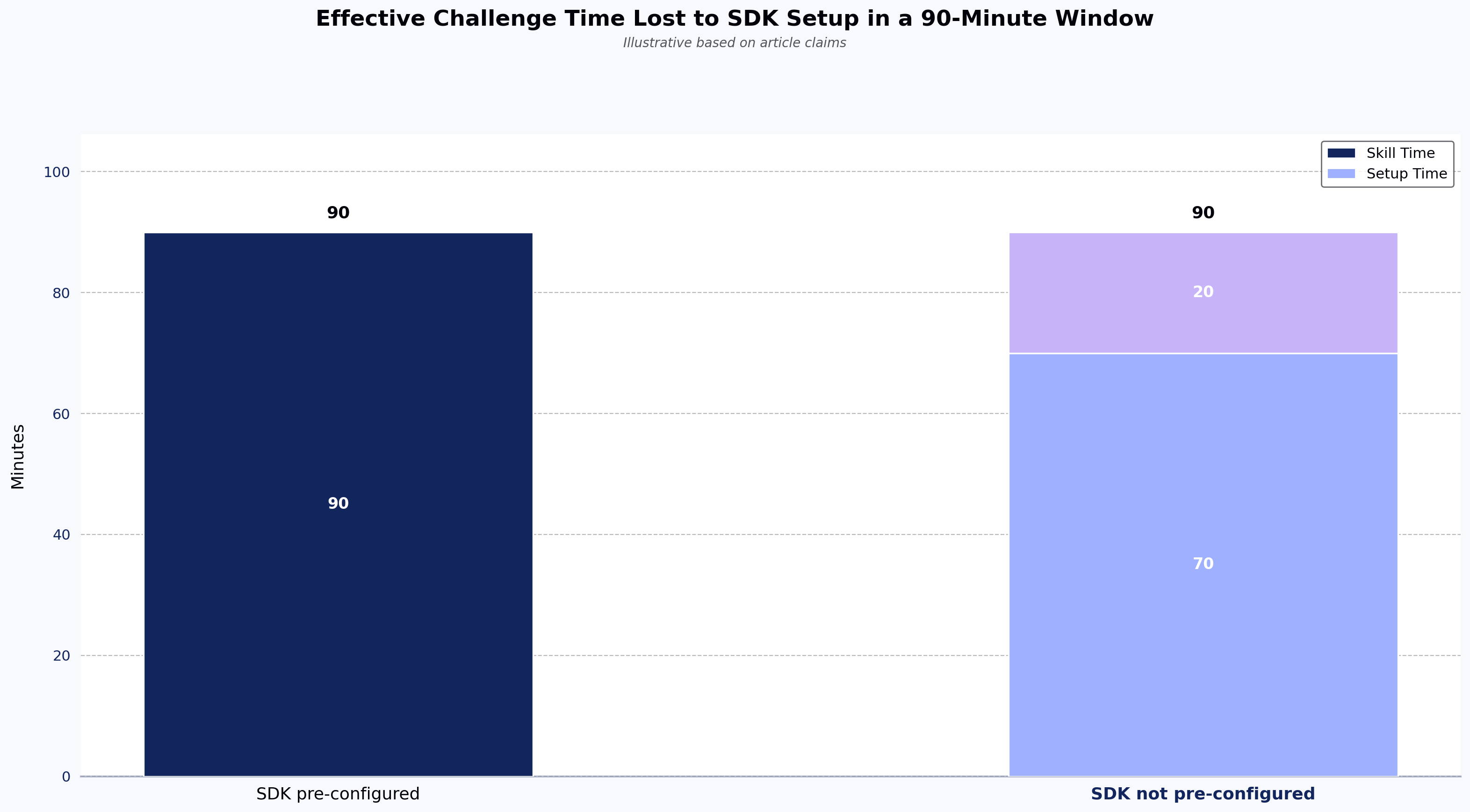 Effective Challenge Time Lost to SDK Setup in a 90-Minute Window