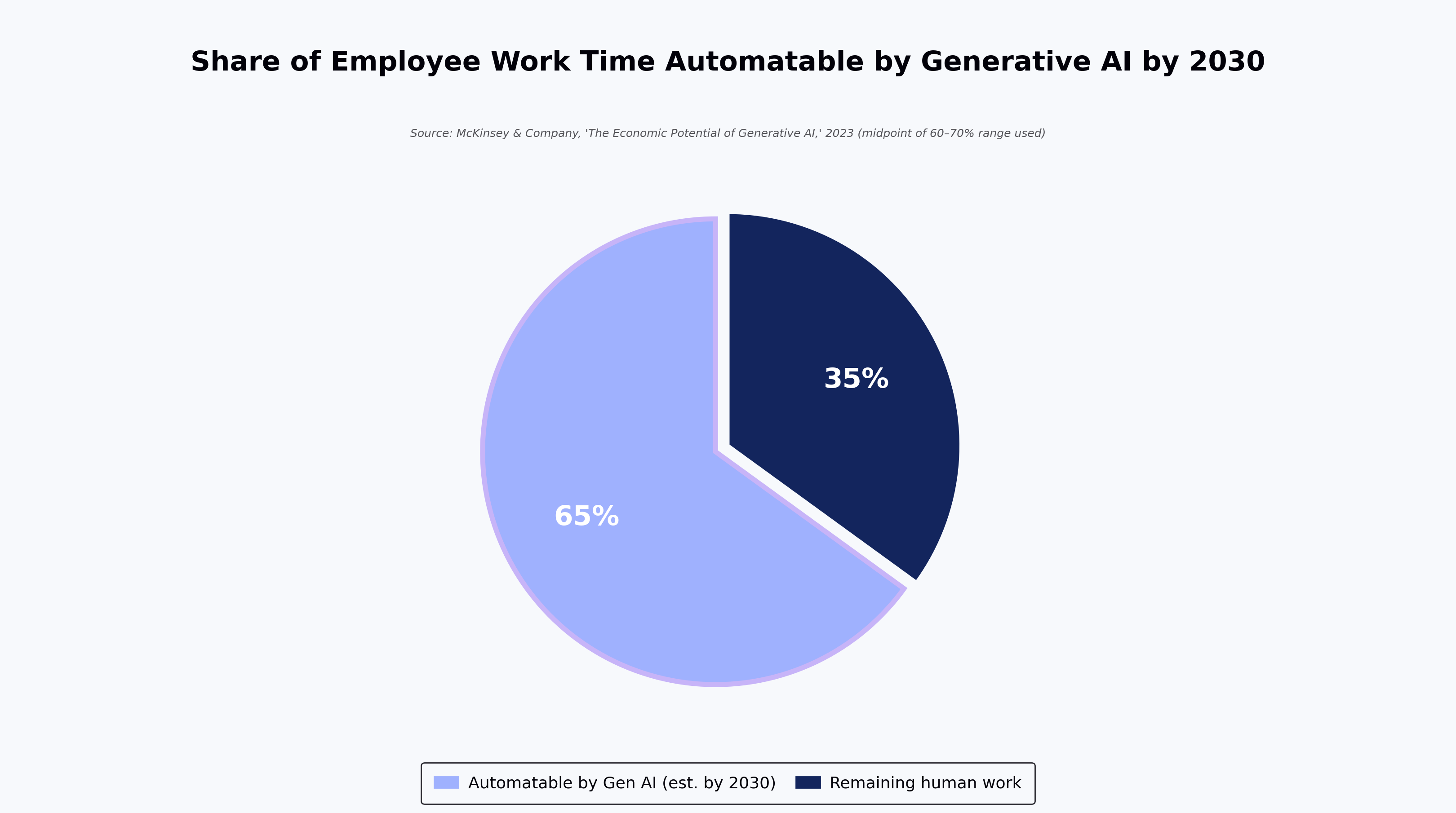 Share of Employee Work Time Automatable by Generative AI by 2030
