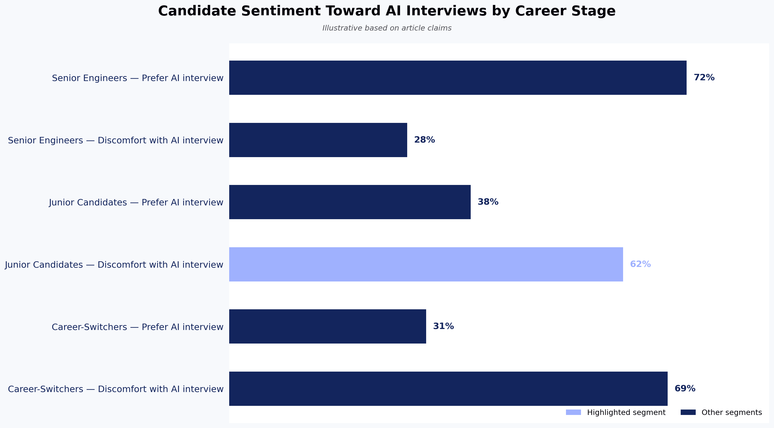 Bar chart showing senior engineers reporting higher preference for AI interviews while junior candidates and career-switchers report greater discomfort
